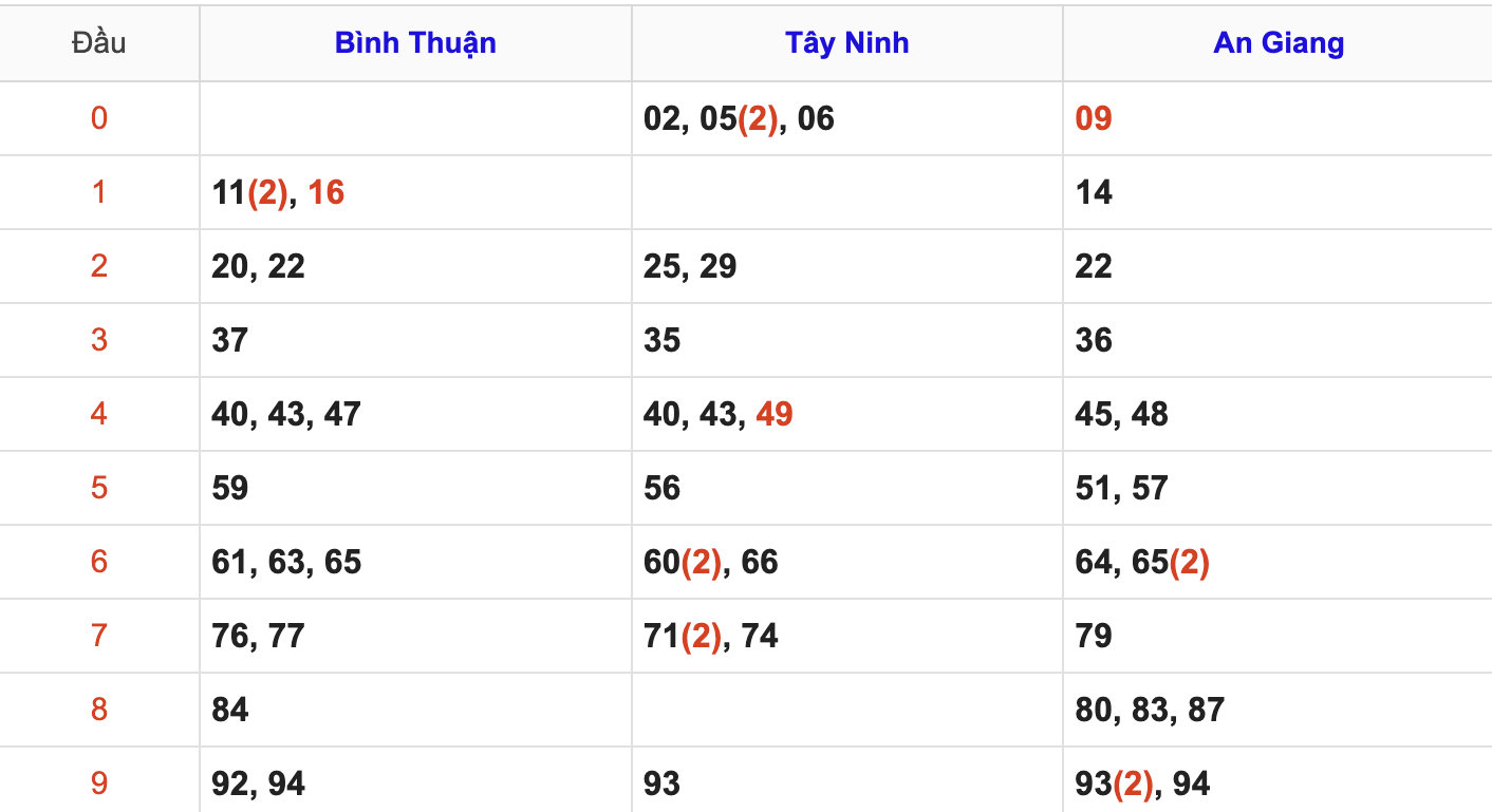 Thống Kê Soi Cầu XSMN 7/8/2025