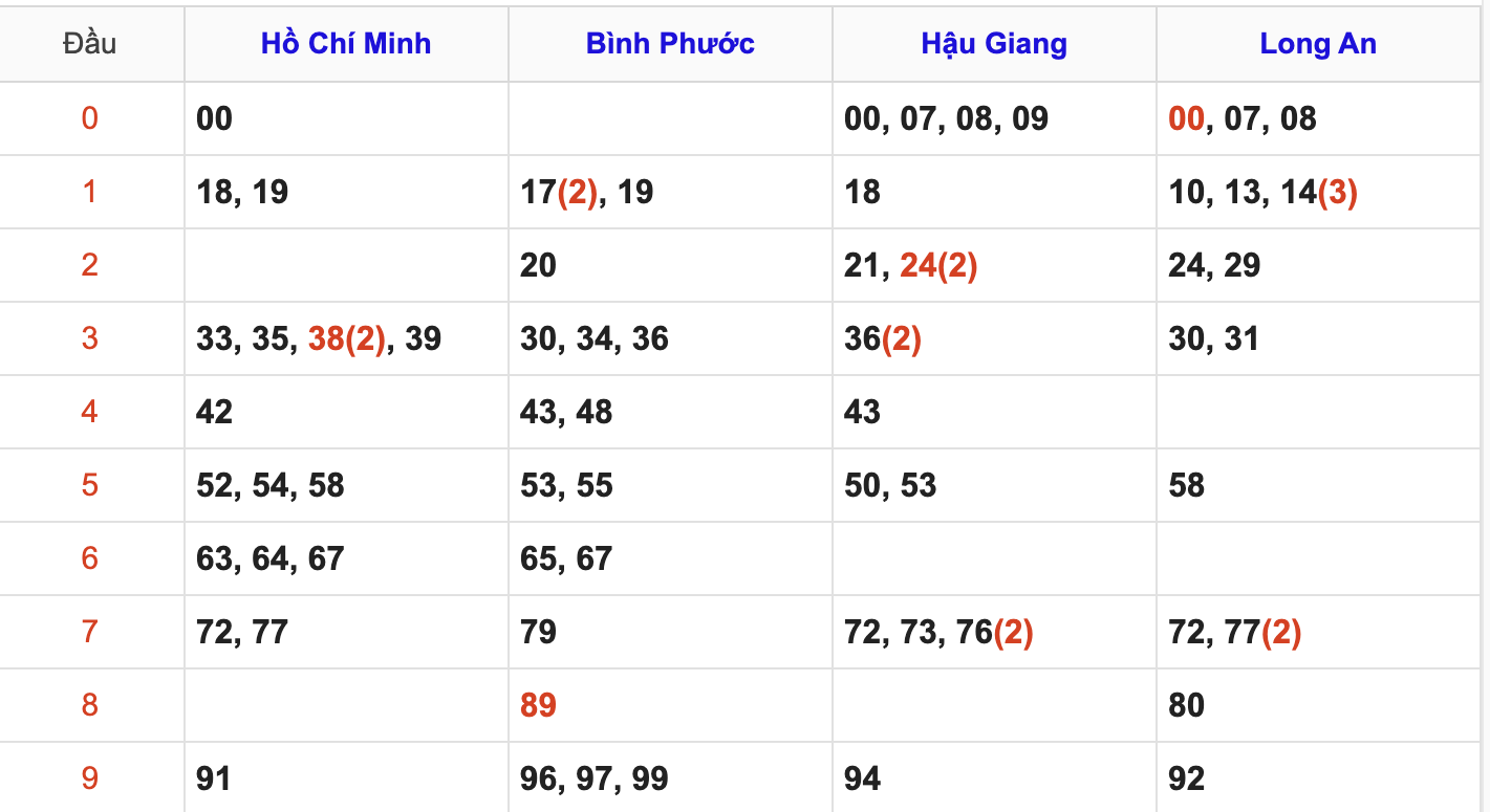 Thống Kê Soi Cầu XSMN 9/8/2025