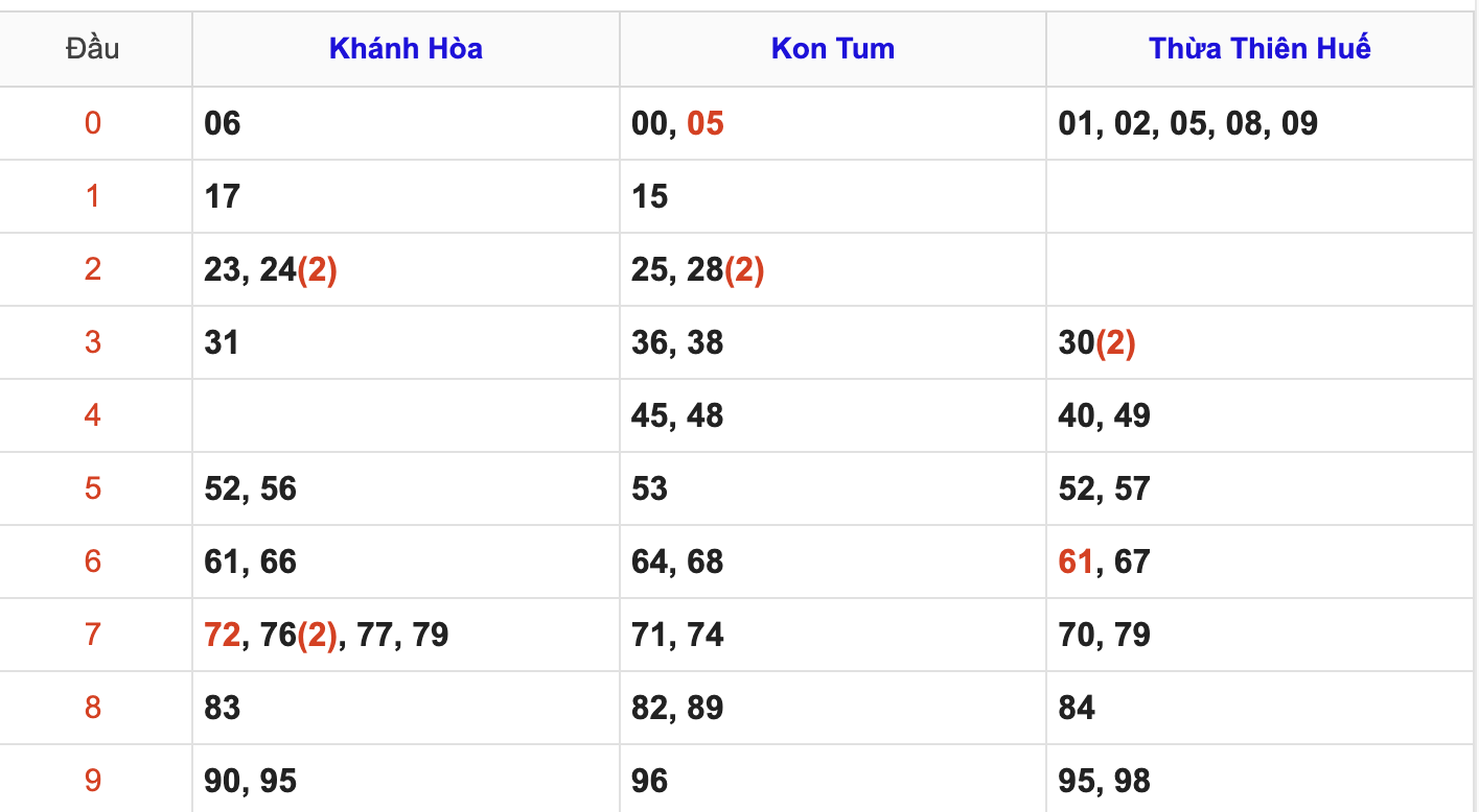 Thống Kê Soi Cầu XSMT 10/8/2025