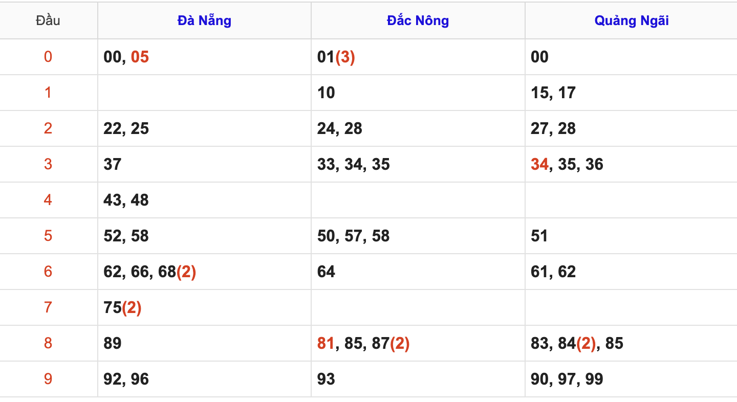 Thống Kê Soi Cầu XSMT 30/8/2025