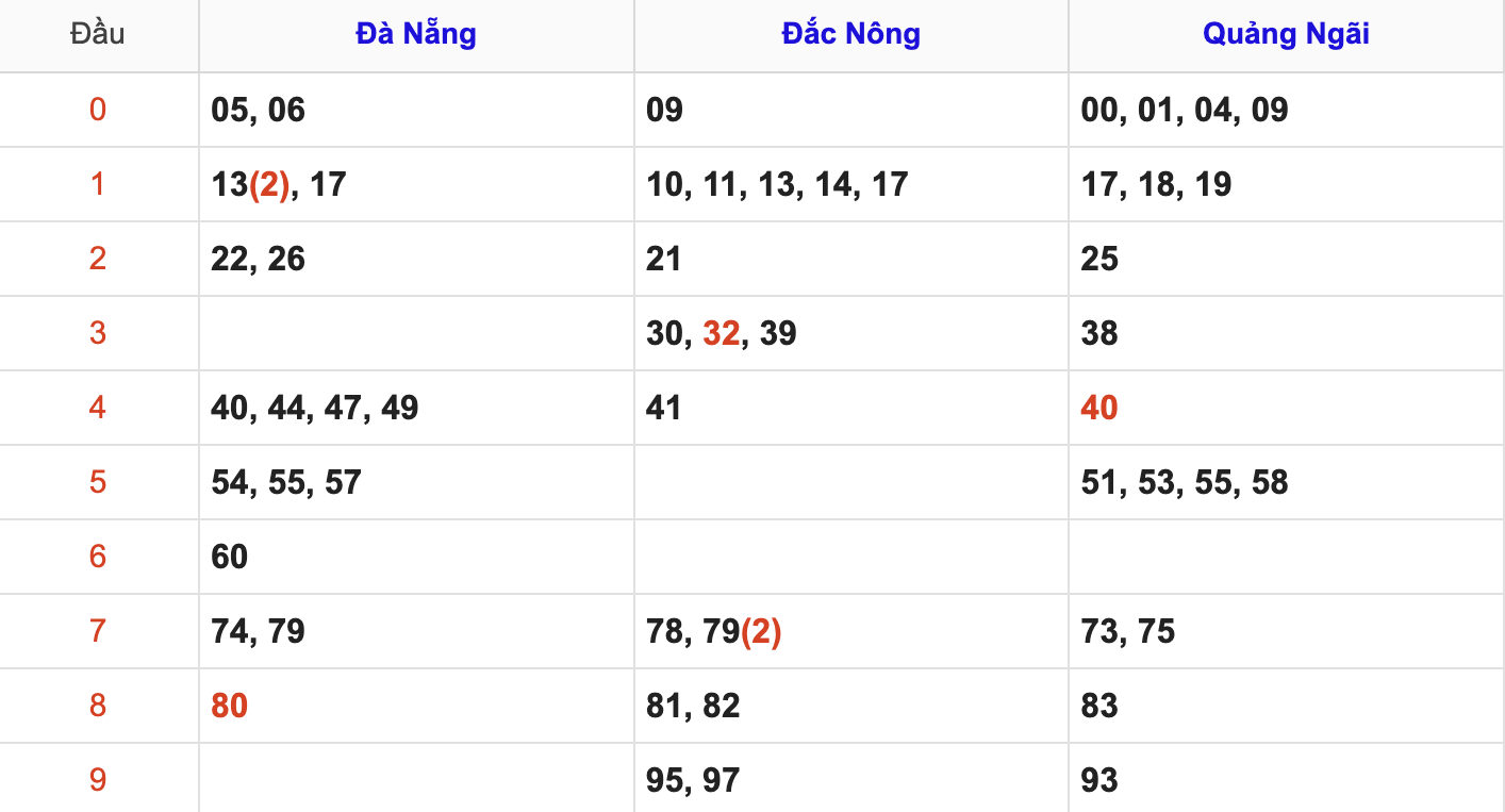 Thống Kê Soi Cầu XSMT 9/8/2025