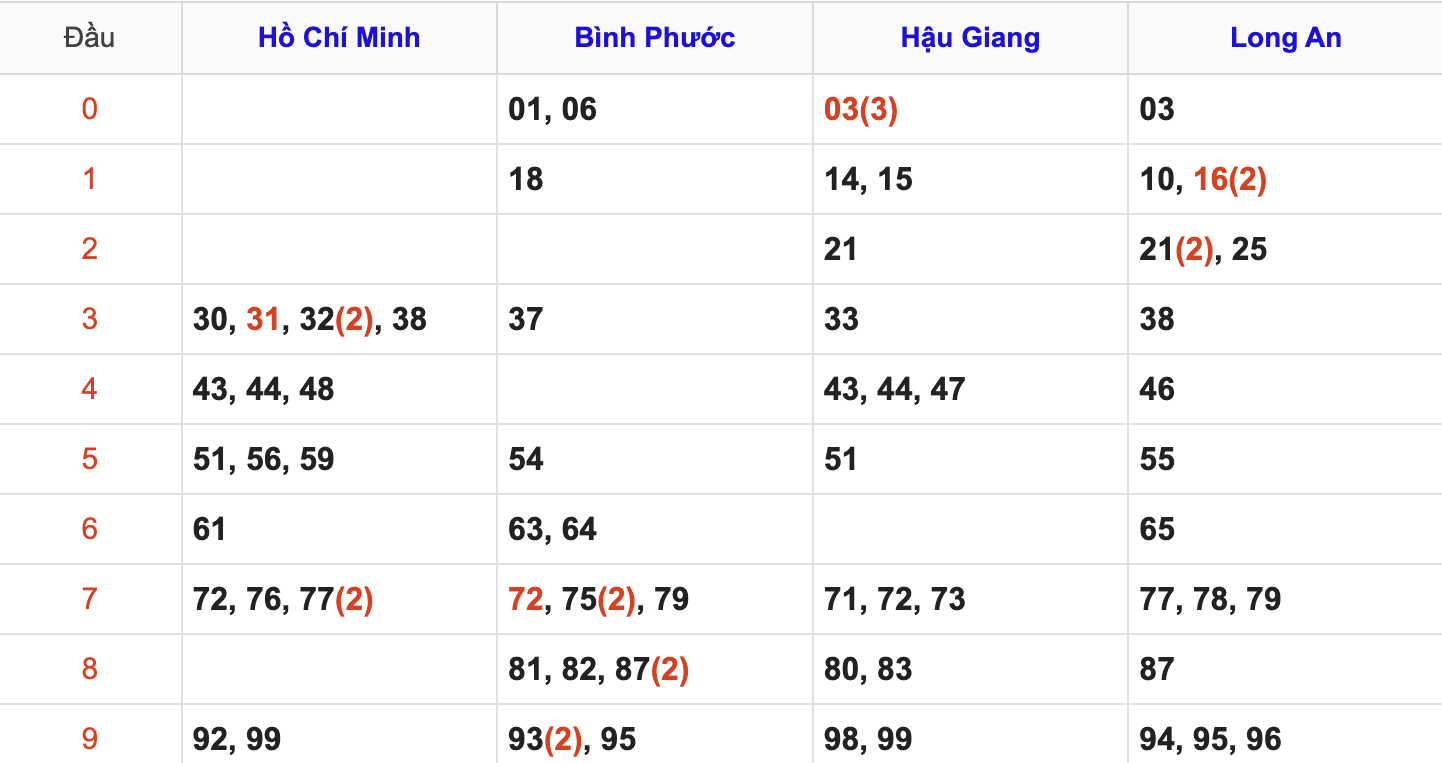 Thống Kê Soi Cầu XSMN 23/8/2025