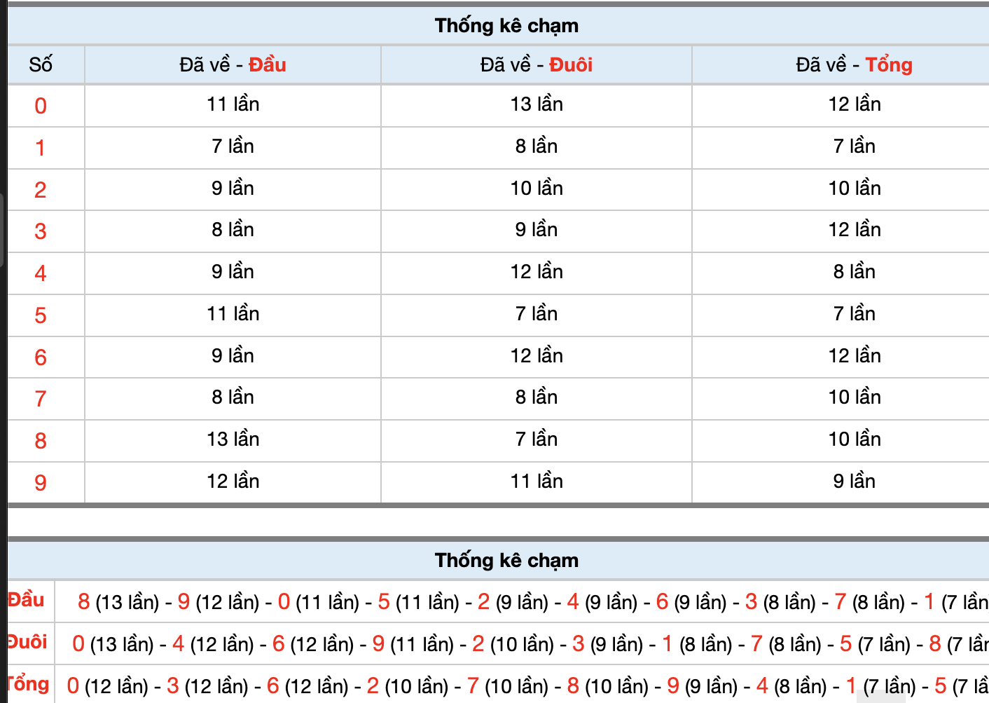 Dự Đoán Số Đề Miền Bắc Hôm Nay 22/9