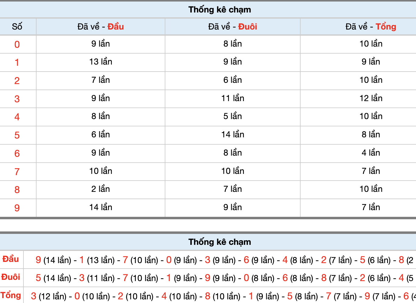 Dự Đoán Số Đề Miền Bắc Hôm Nay 9/9