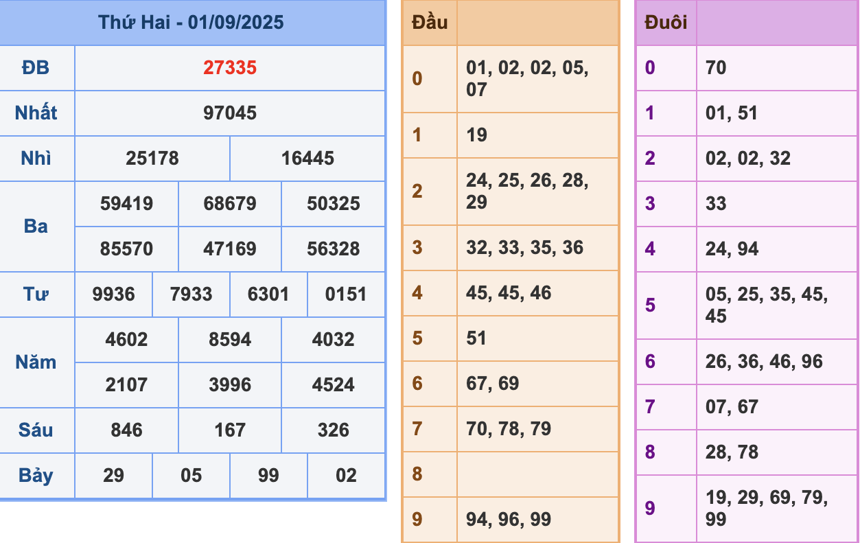 KQXSMB Ngày 1/9/2025 Thứ 2