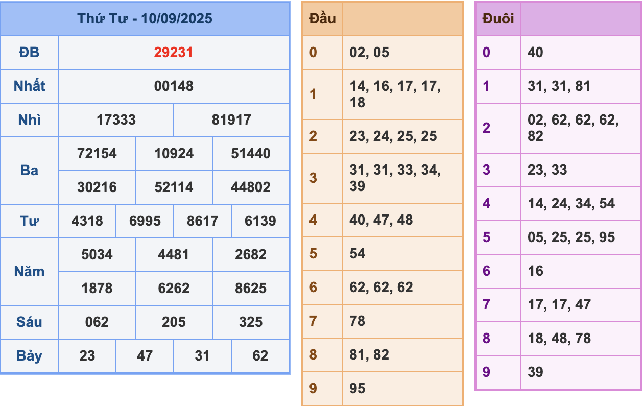 KQXSMB Ngày 10/9/2025 Thứ 4