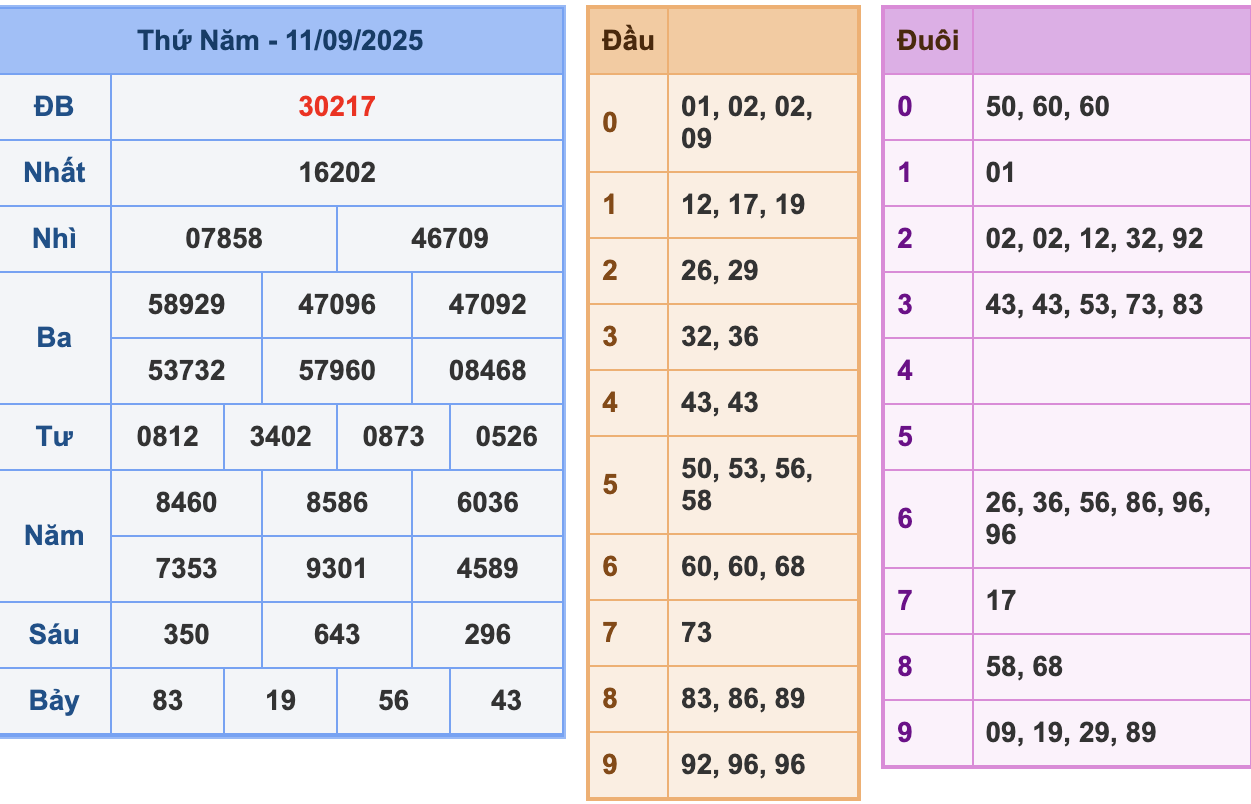 KQXSMB Ngày 11/9/2025 Thứ 5