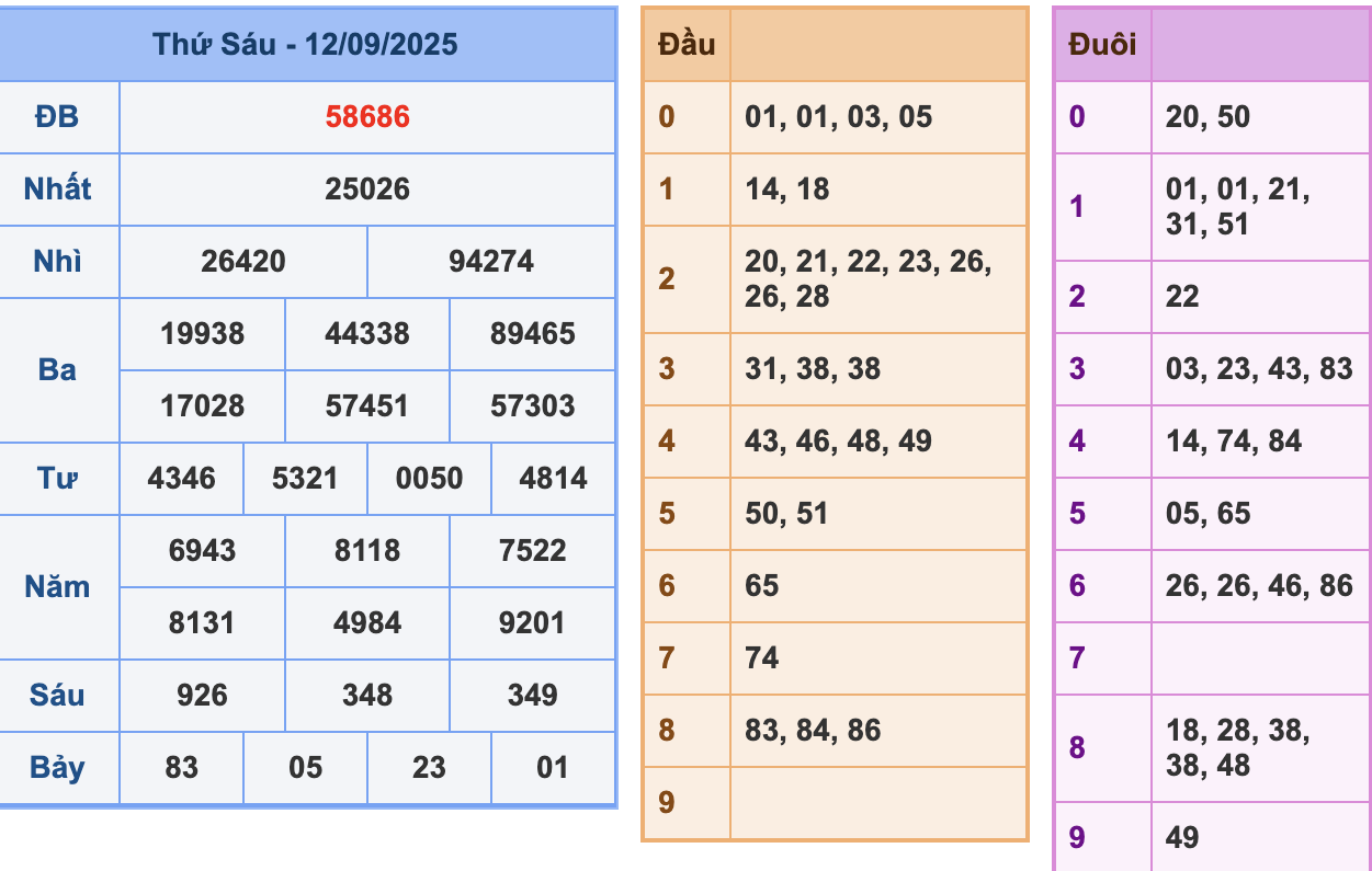 KQXSMB Ngày 12/9/2025 Thứ 6