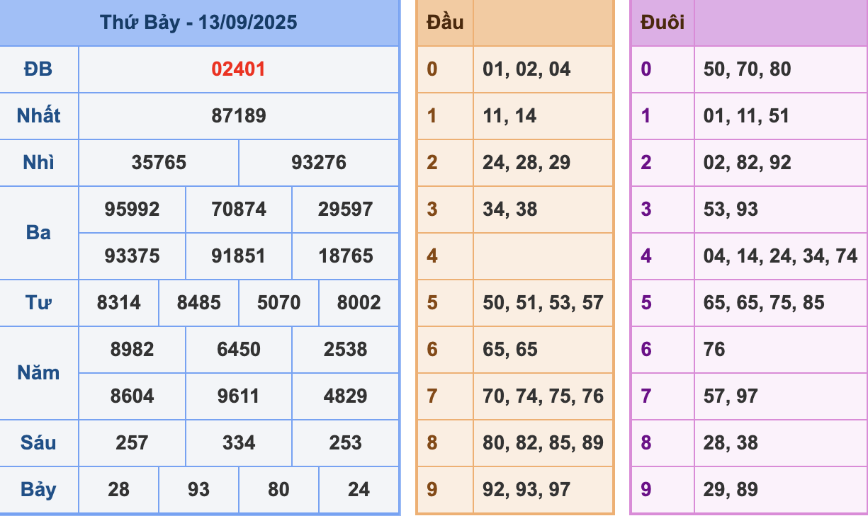 KQXSMB Ngày 14/9/2025 Thứ 7