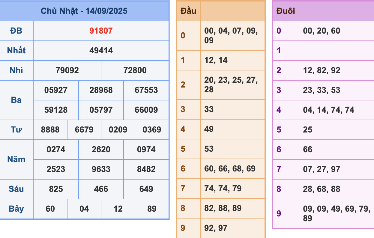 KQXSMB Ngày 15/9/2025 Chủ nhật