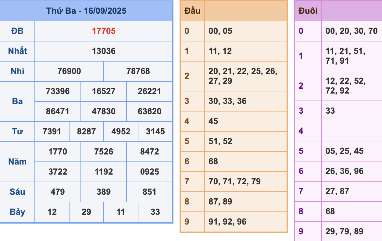 KQXSMB Ngày 17/9/2025 Thứ 3