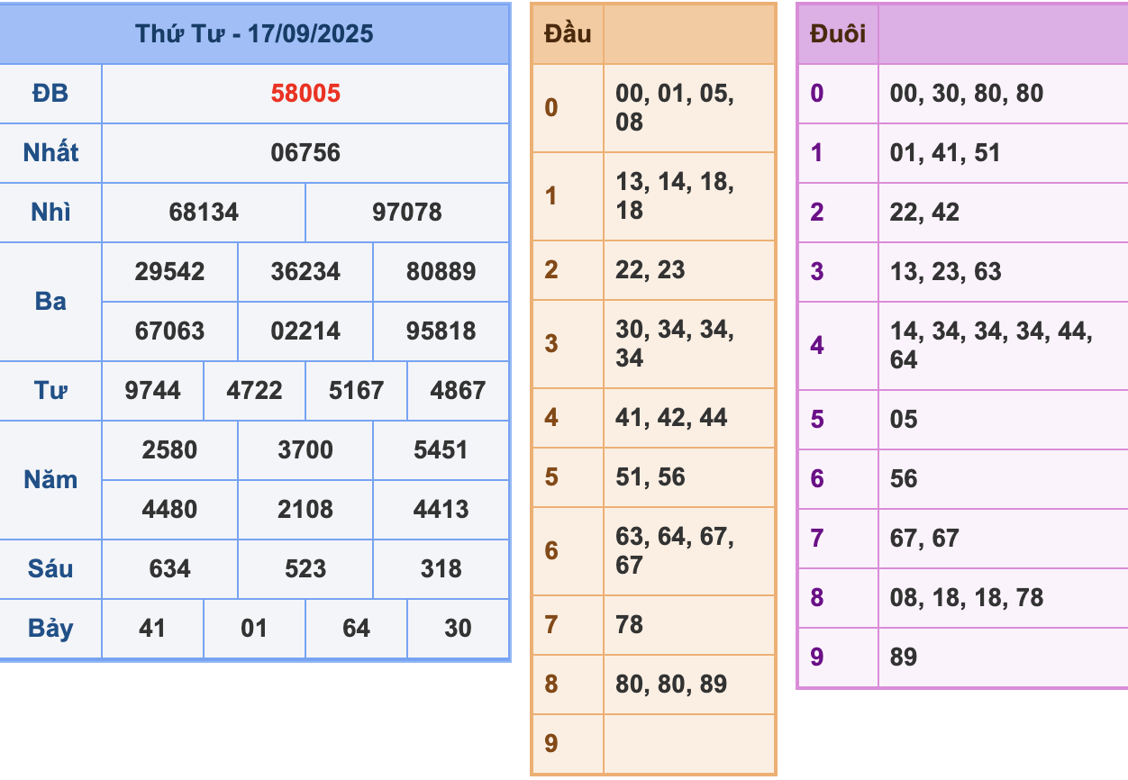 KQXSMB Ngày 18/9/2025 Thứ 4