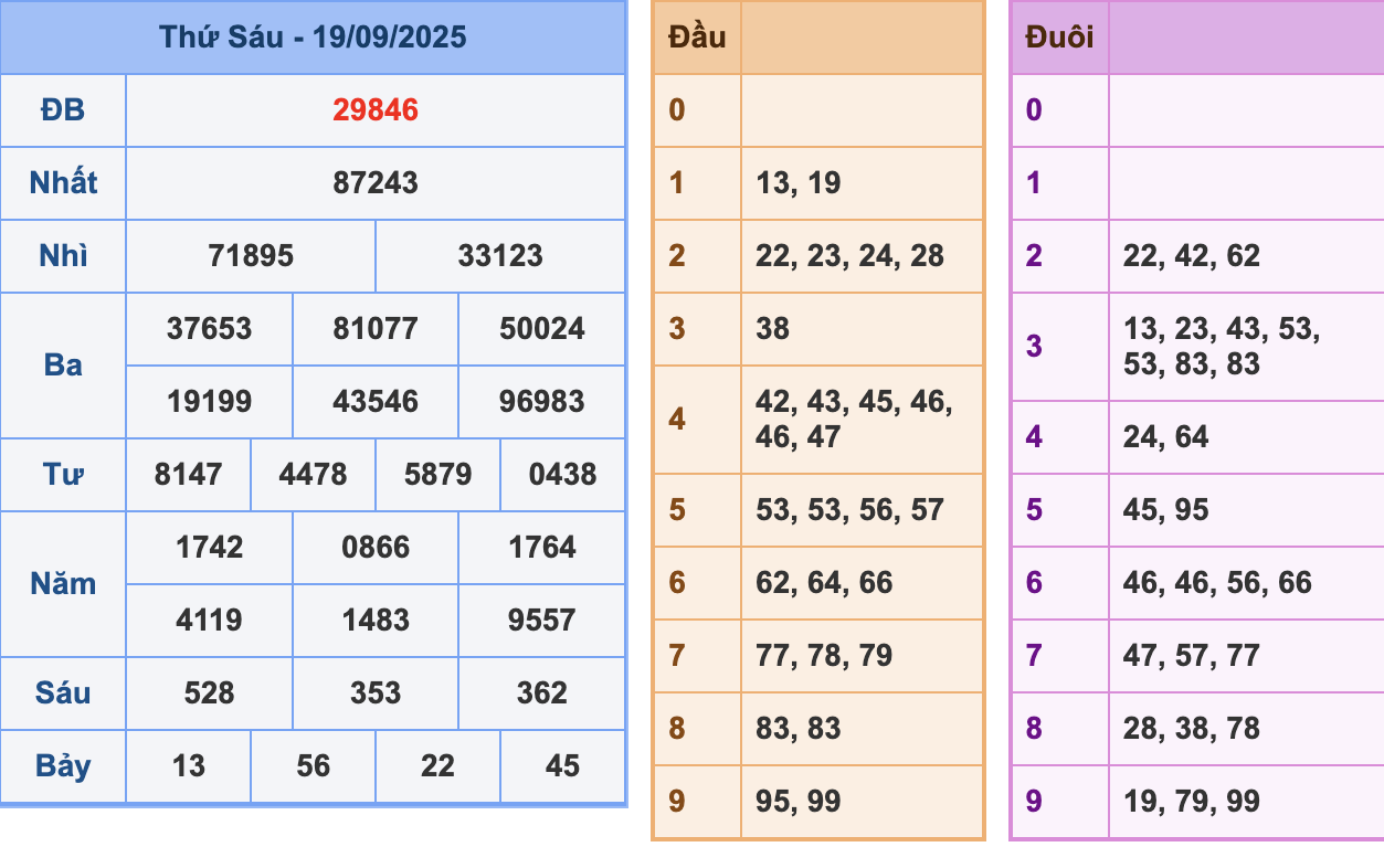 KQXSMB Ngày 19/9/2025 Thứ 6