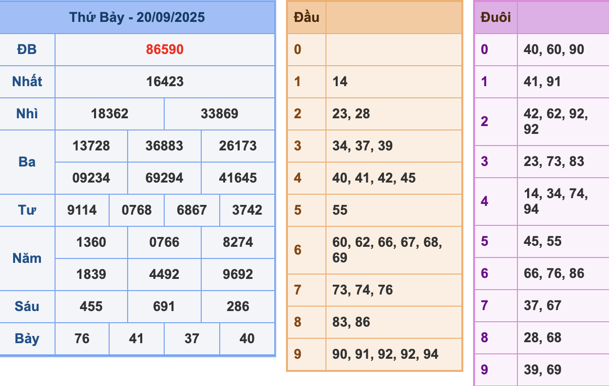 KQXSMB Ngày 20/9/2025 Thứ 7