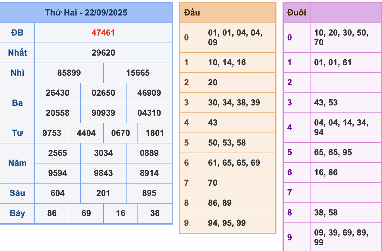 KQXSMB Ngày 22/9/2025 Thứ 2