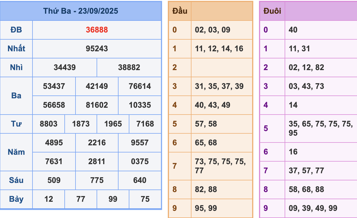 KQXSMB Ngày 23/9/2025 Thứ 3