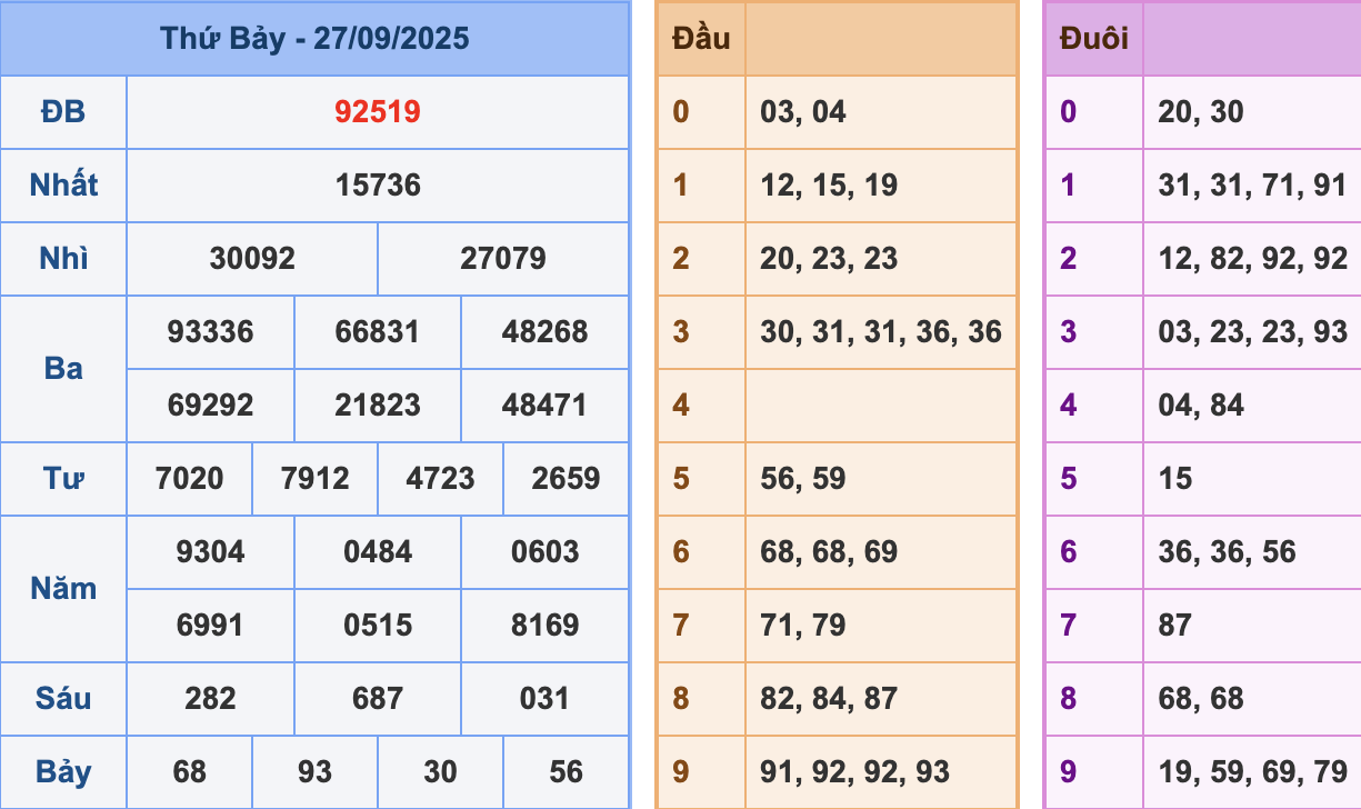 KQXSMB Ngày 27/9/2025 Thứ 7
