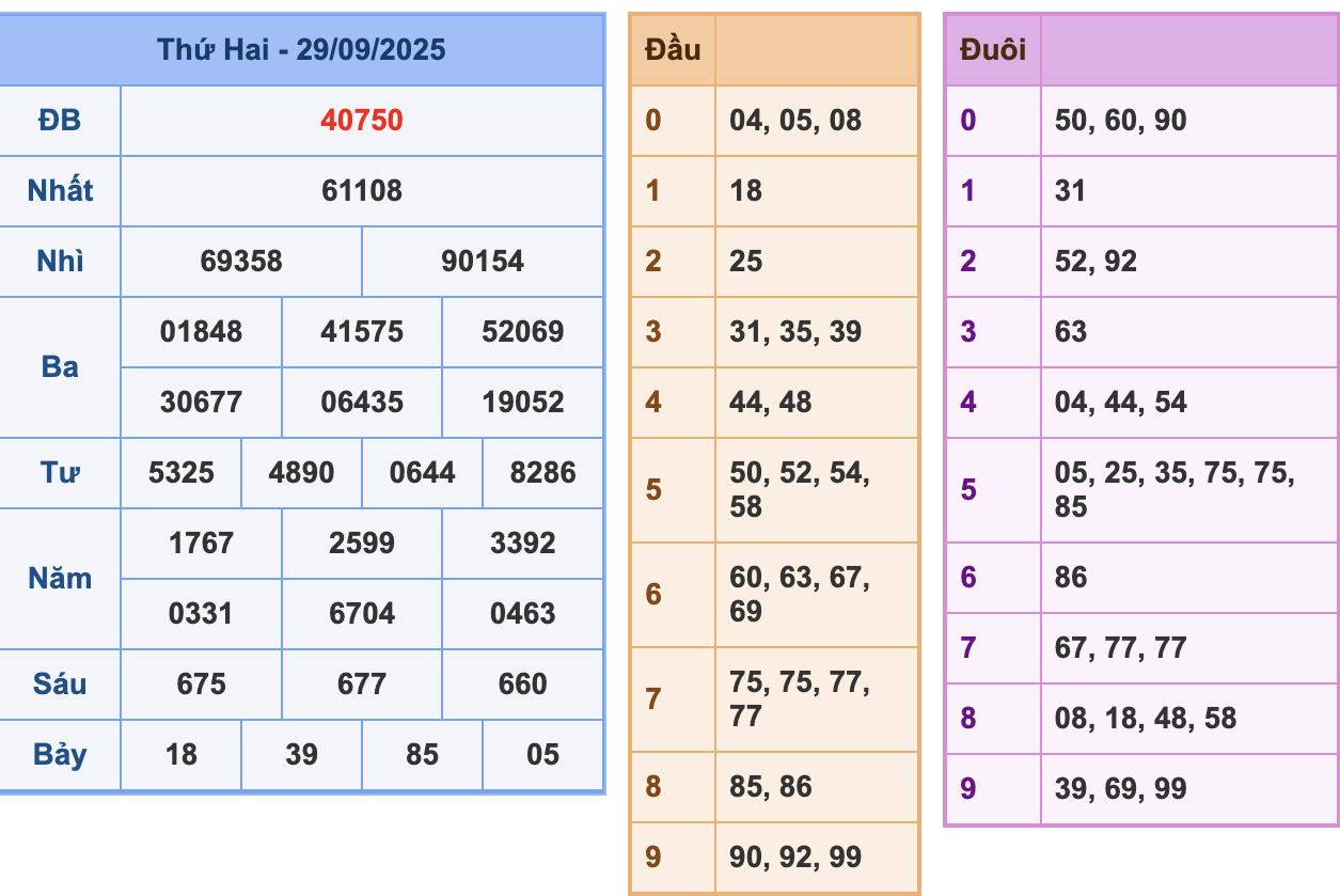 KQXSMB Ngày 29/9/2025 Thứ 2