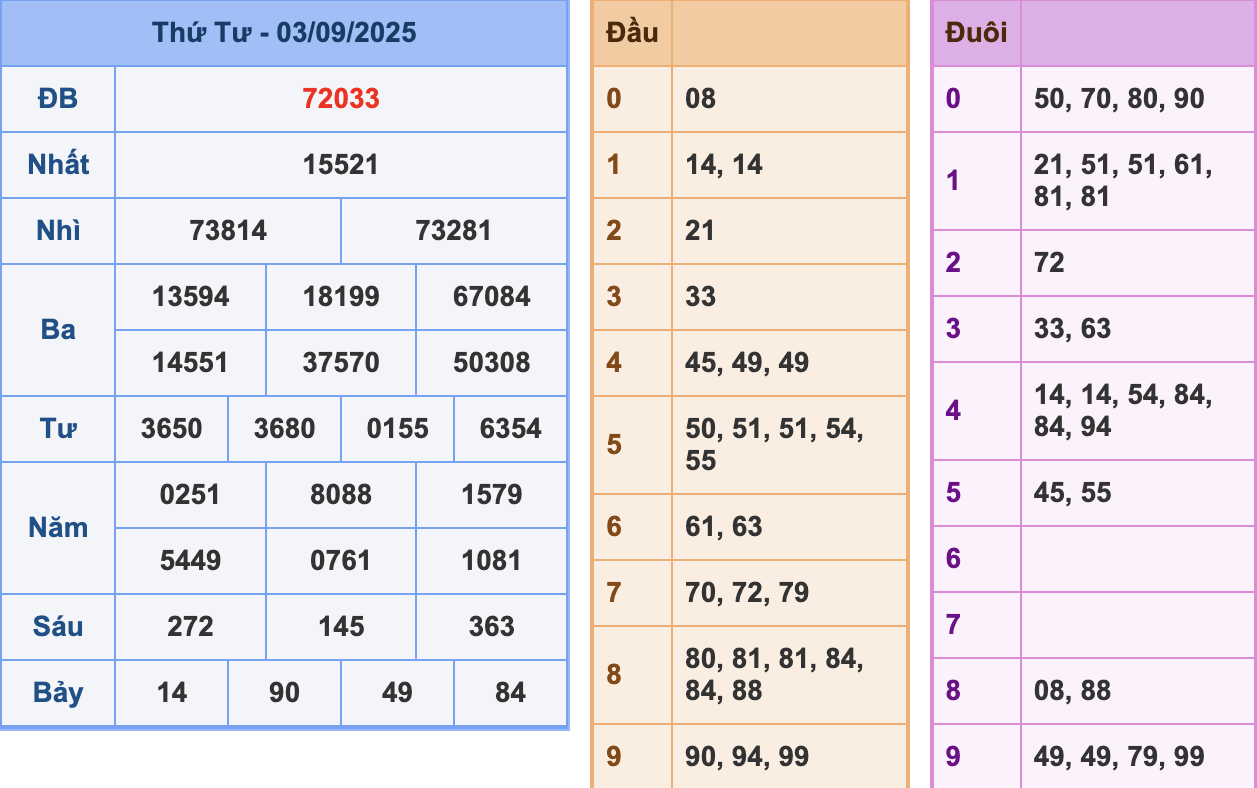 KQXSMB Ngày 3/9/2025 Thứ 4