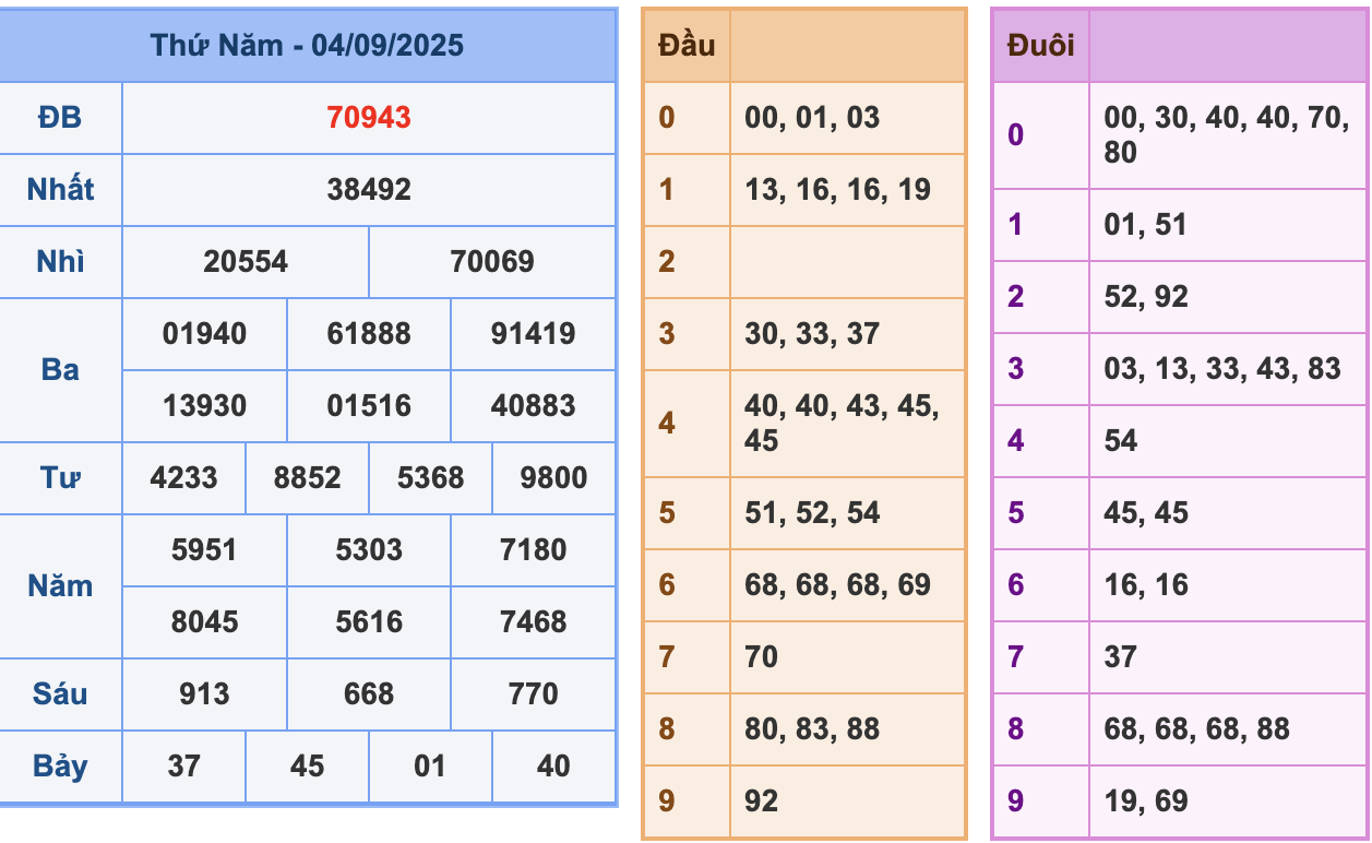 KQXSMB Ngày 4/9/2025 Thứ 5