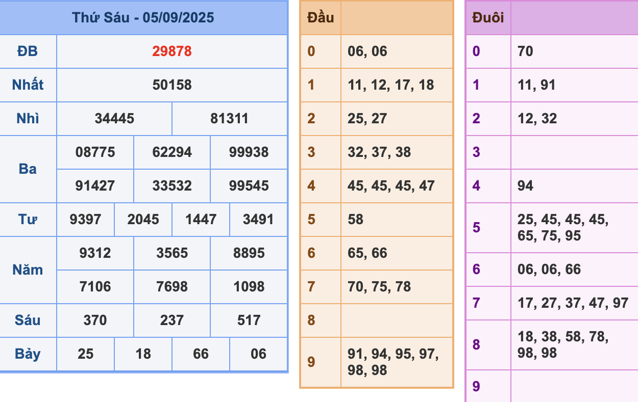 KQXSMB Ngày 5/9/2025 Thứ 6