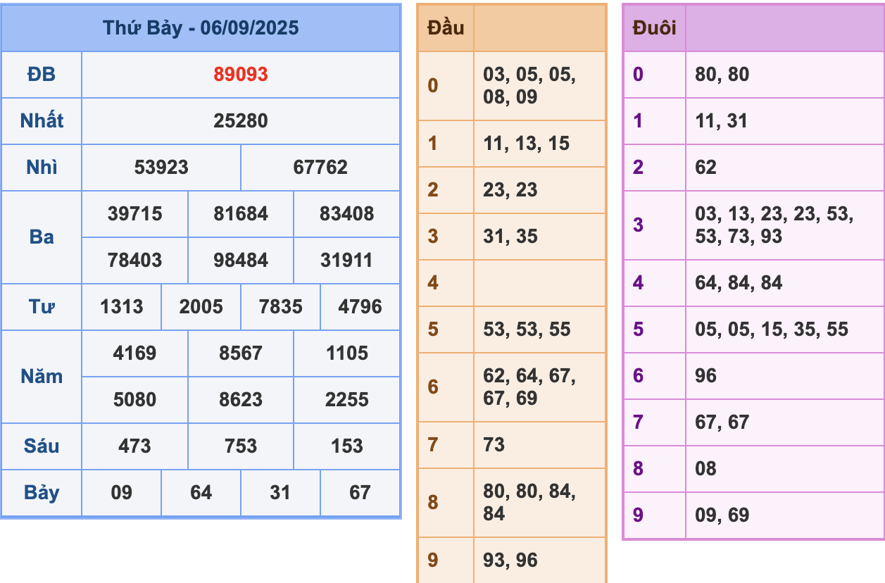 KQXSMB Ngày 6/9/2025 Thứ 7