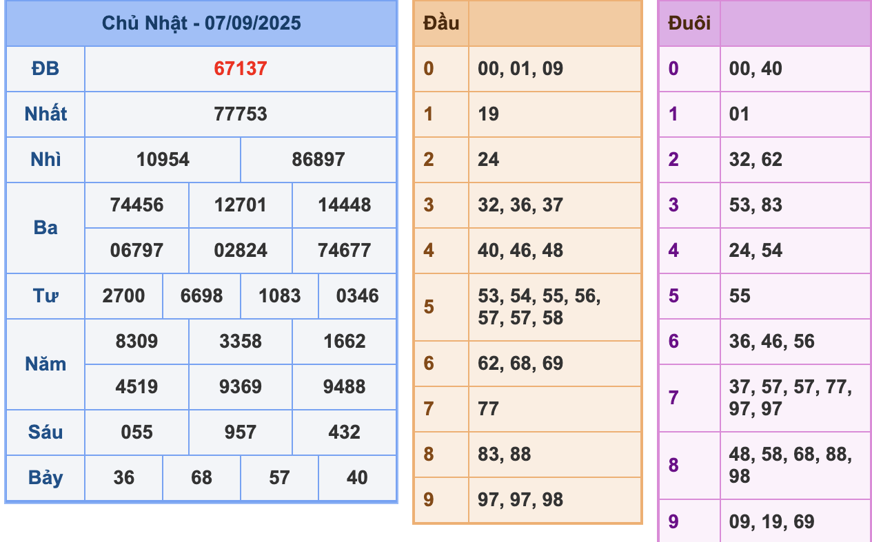 KQXSMB Ngày 7/9/2025 Chủ nhật