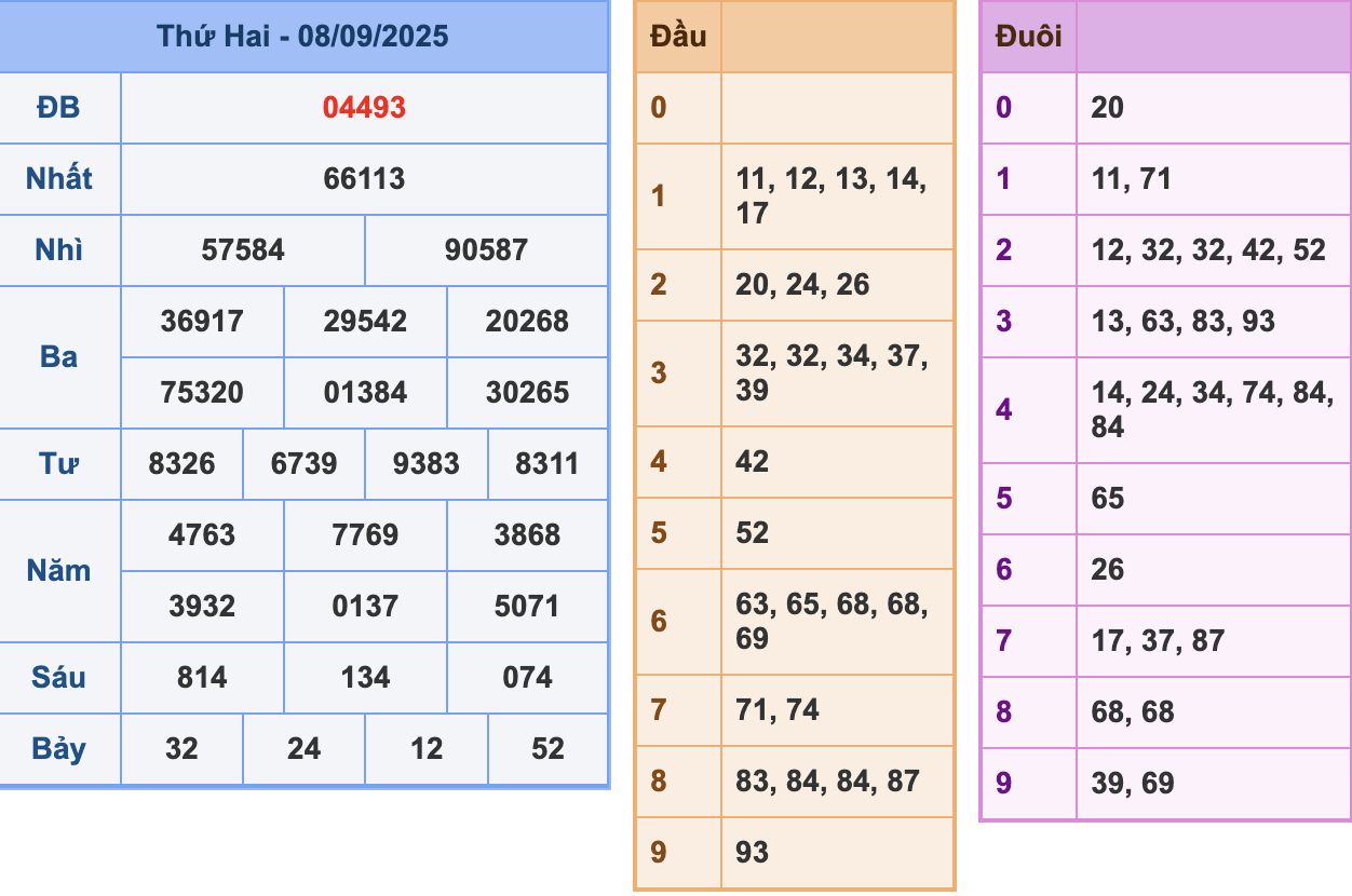 KQXSMB Ngày 8/9/2025 Thứ 2