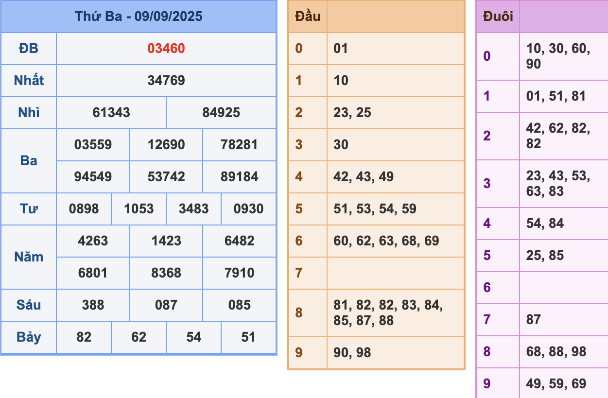 KQXSMB Ngày 9/9/2025 Thứ 4