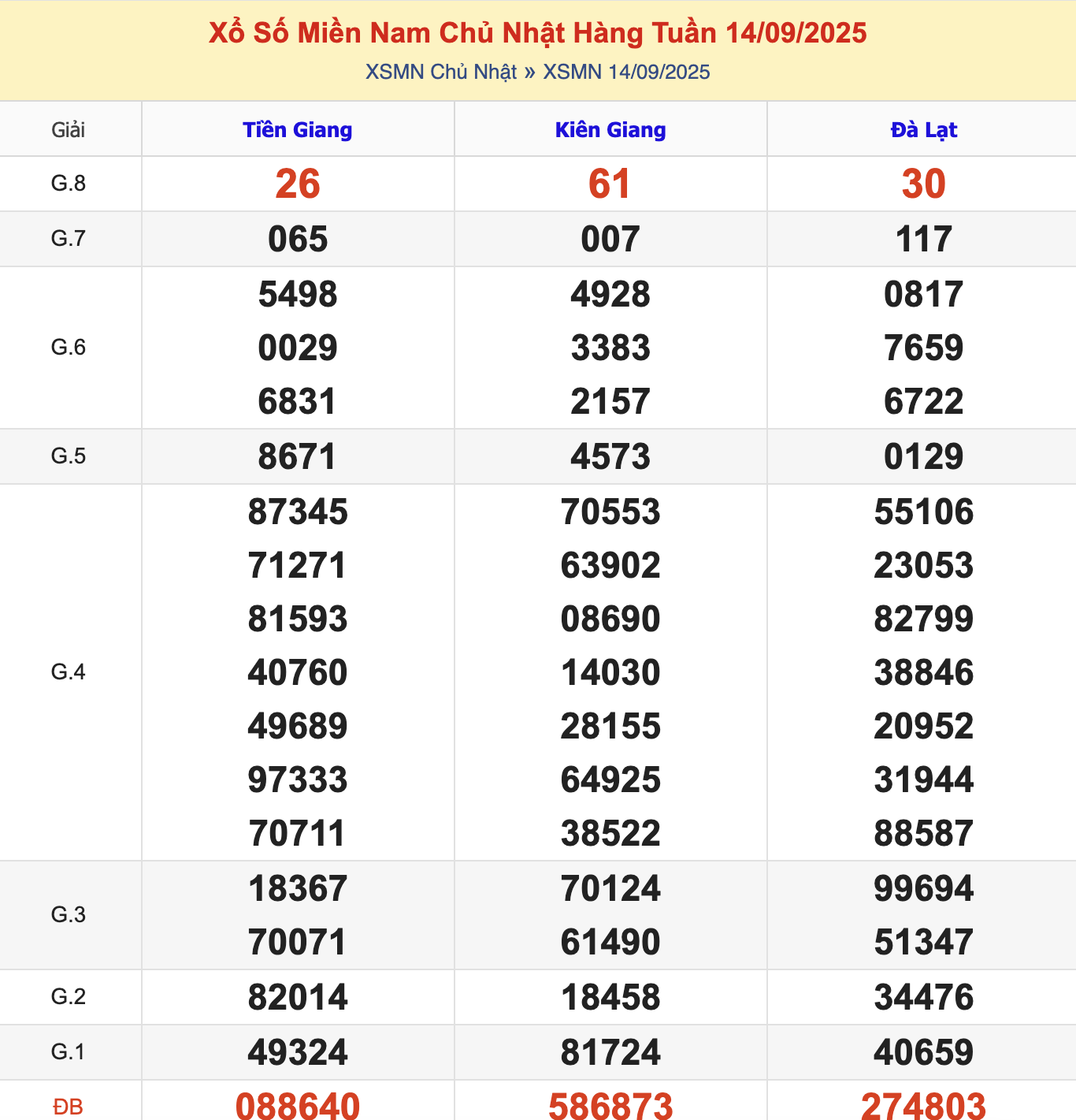 KQXSMN Chủ Nhật Tuần Trước 14/9/2025