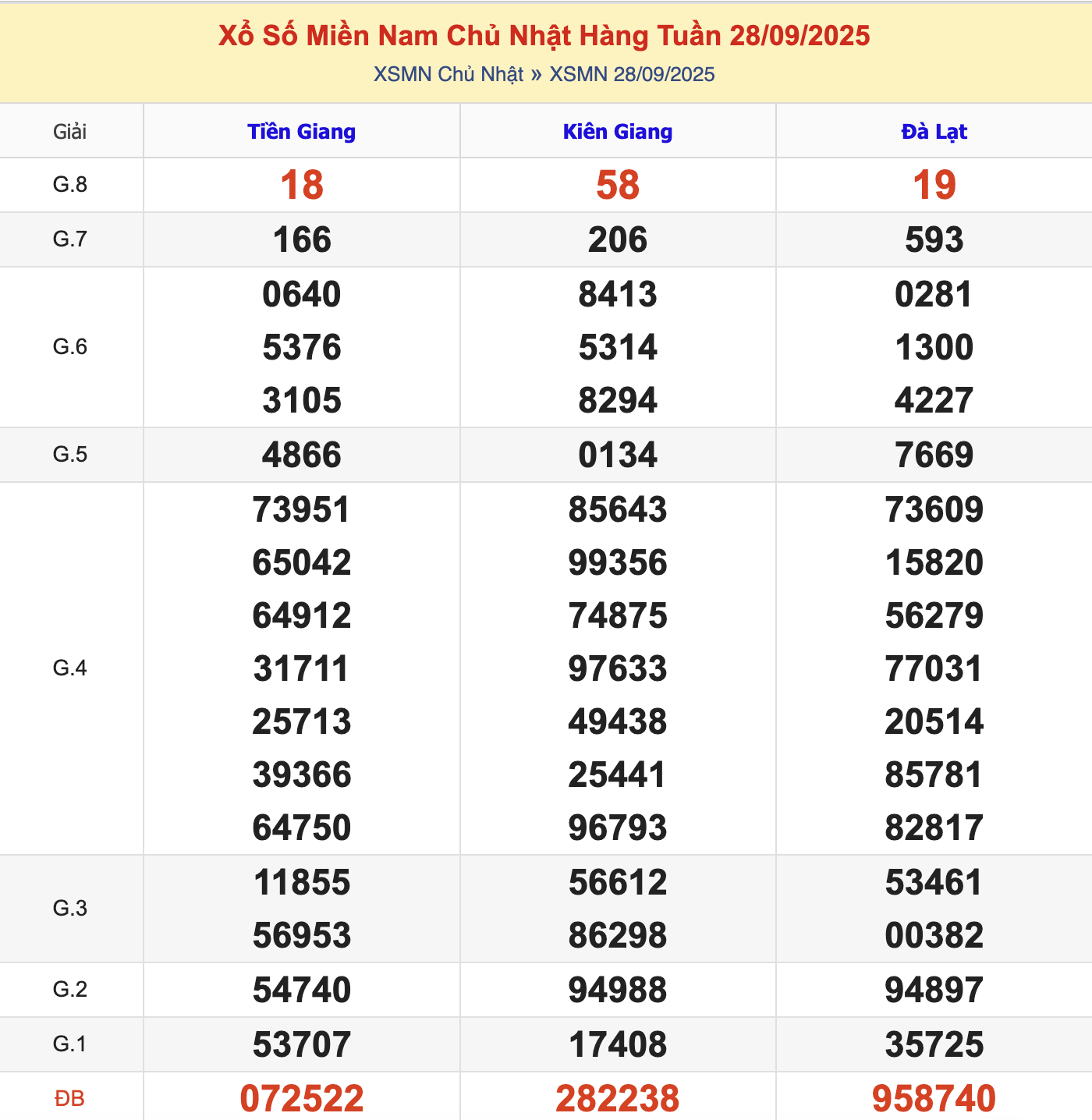 KQXSMN Chủ Nhật Tuần Trước 28/9/2025
