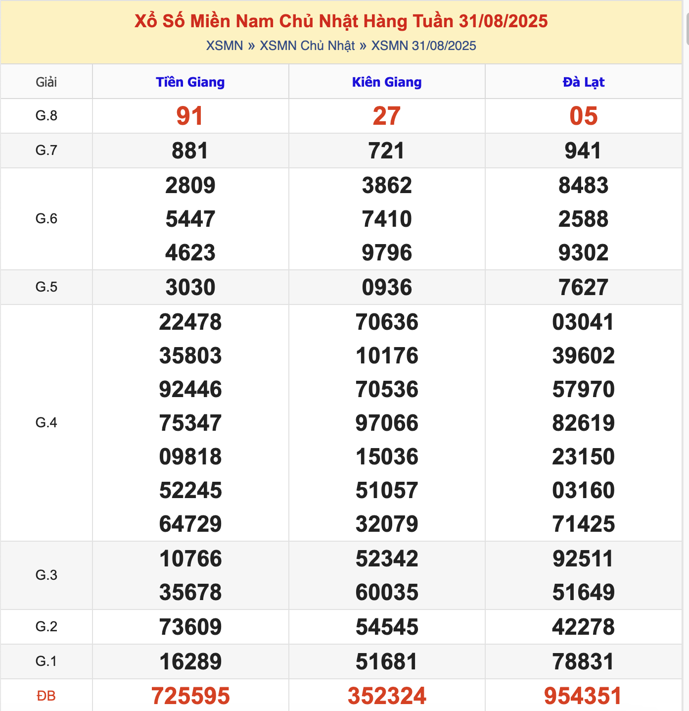 KQXSMN Chủ Nhật Tuần Trước 31/8/2025