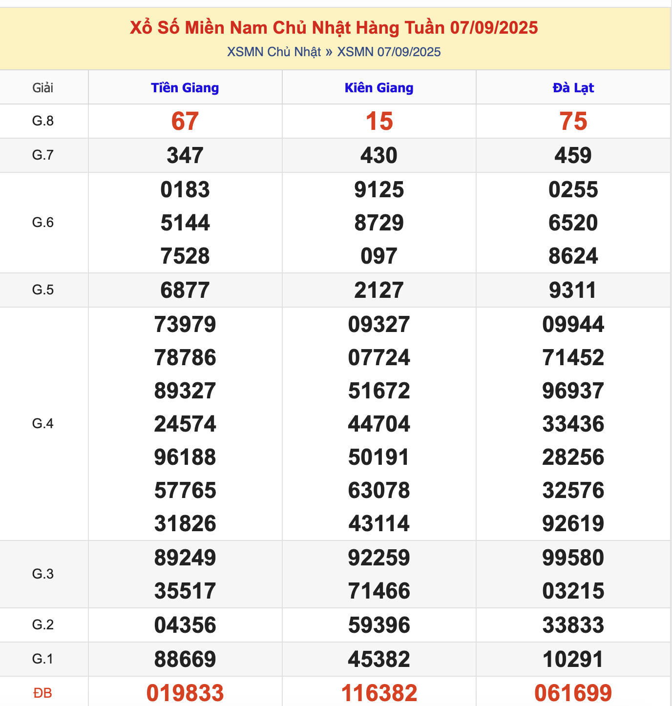 KQXSMN Chủ Nhật Tuần Trước 7/9/2025