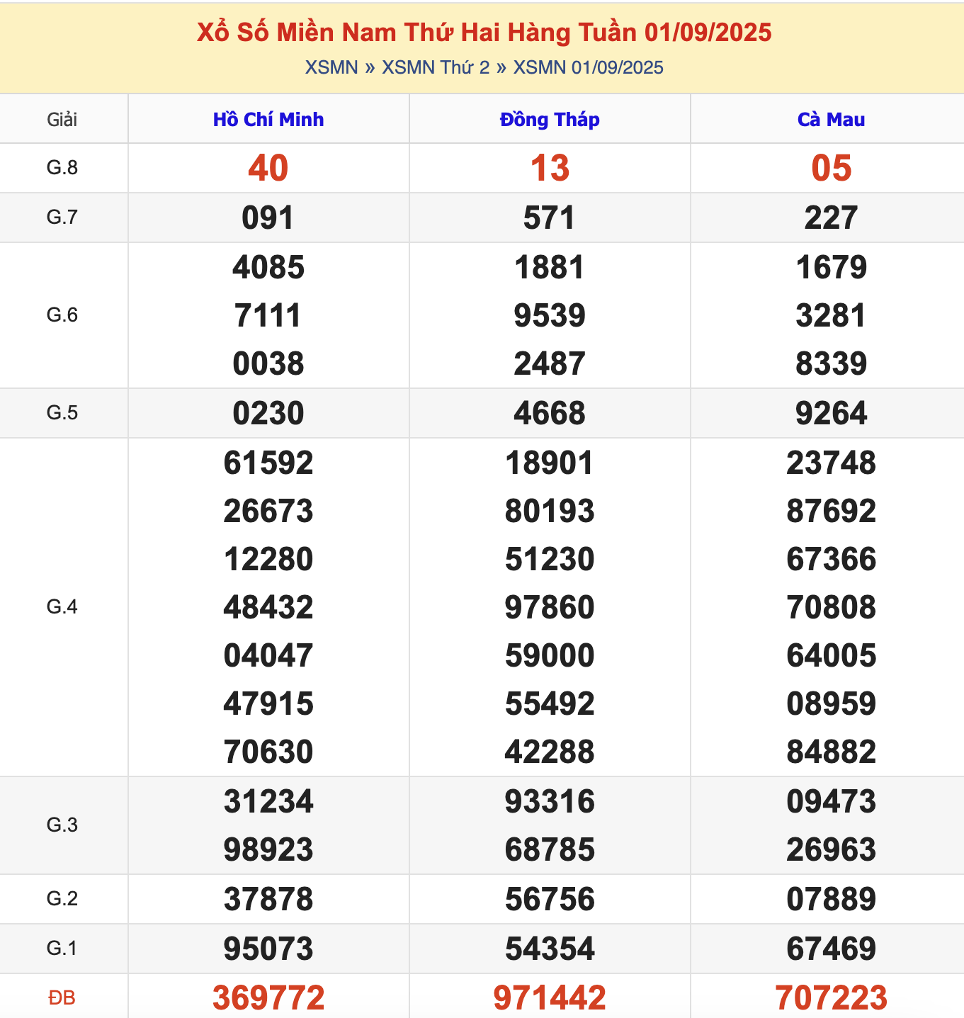 KQXSMN Thứ 2 Tuần Trước 1/9/2025