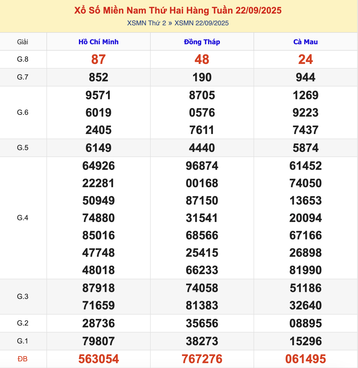 KQXSMN Thứ 2 Tuần Trước 22/9/2025