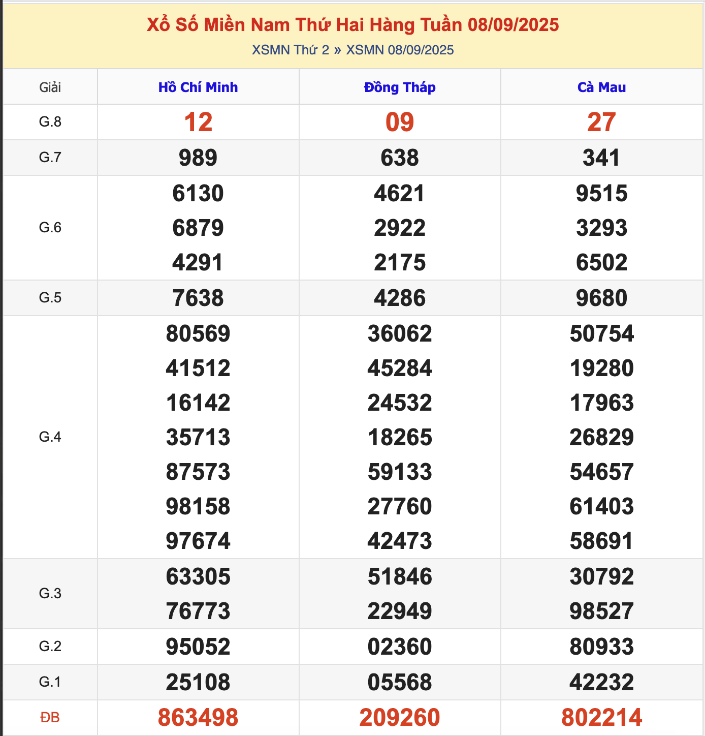 KQXSMN Thứ 2 Tuần Trước 8/9/2025