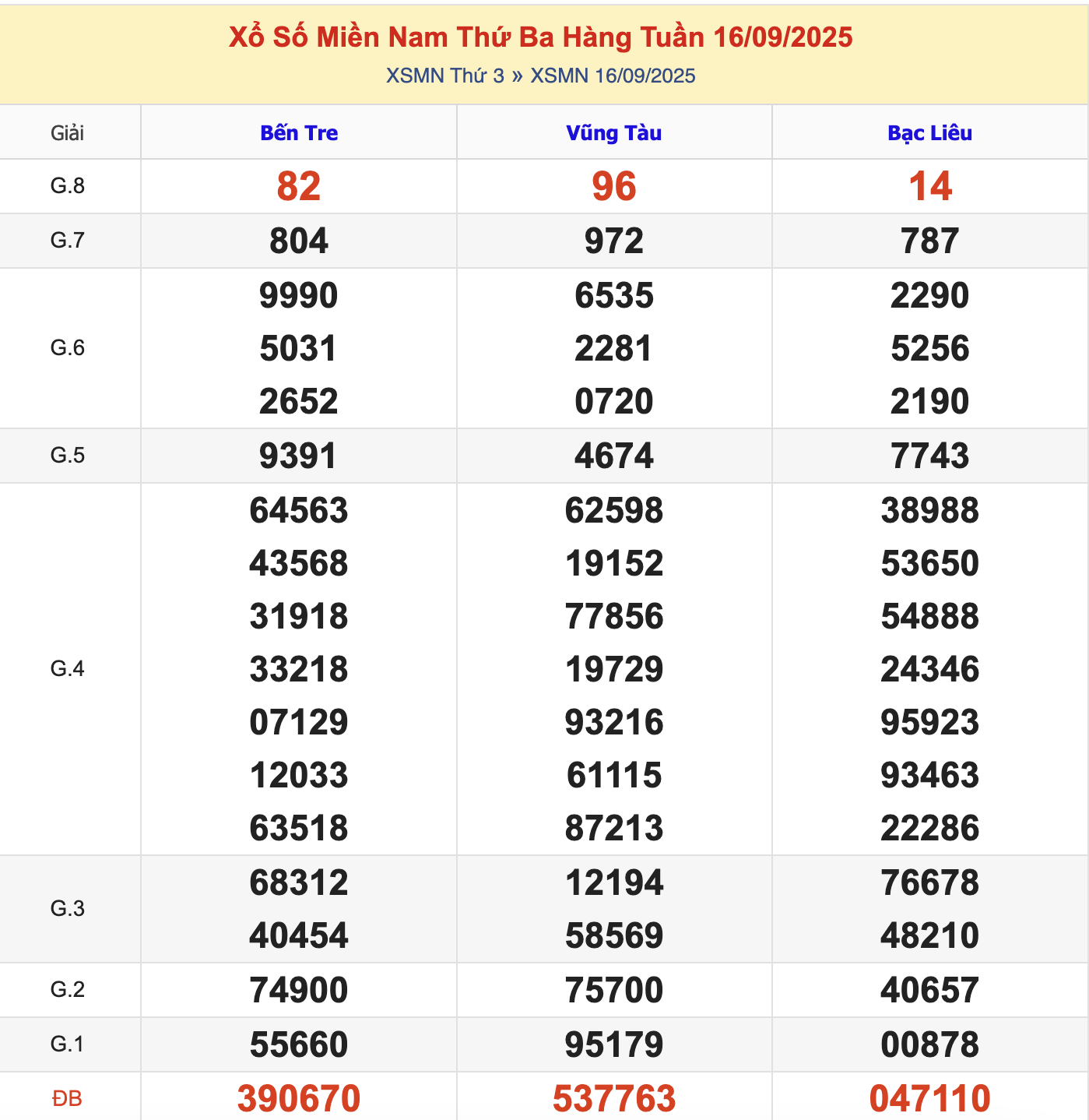 KQXSMN Thứ 3 Tuần Trước 16/9/2025