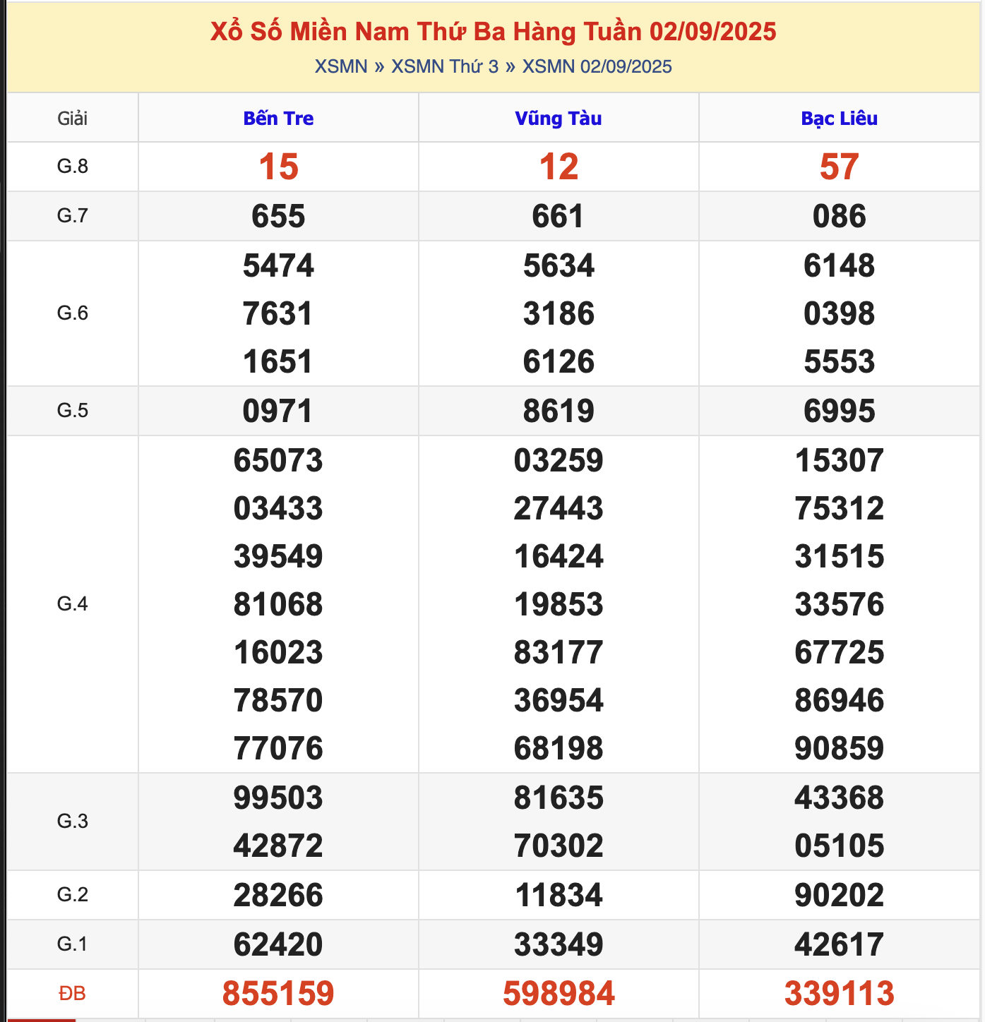 KQXSMN Thứ 3 Tuần Trước 2/9/2025