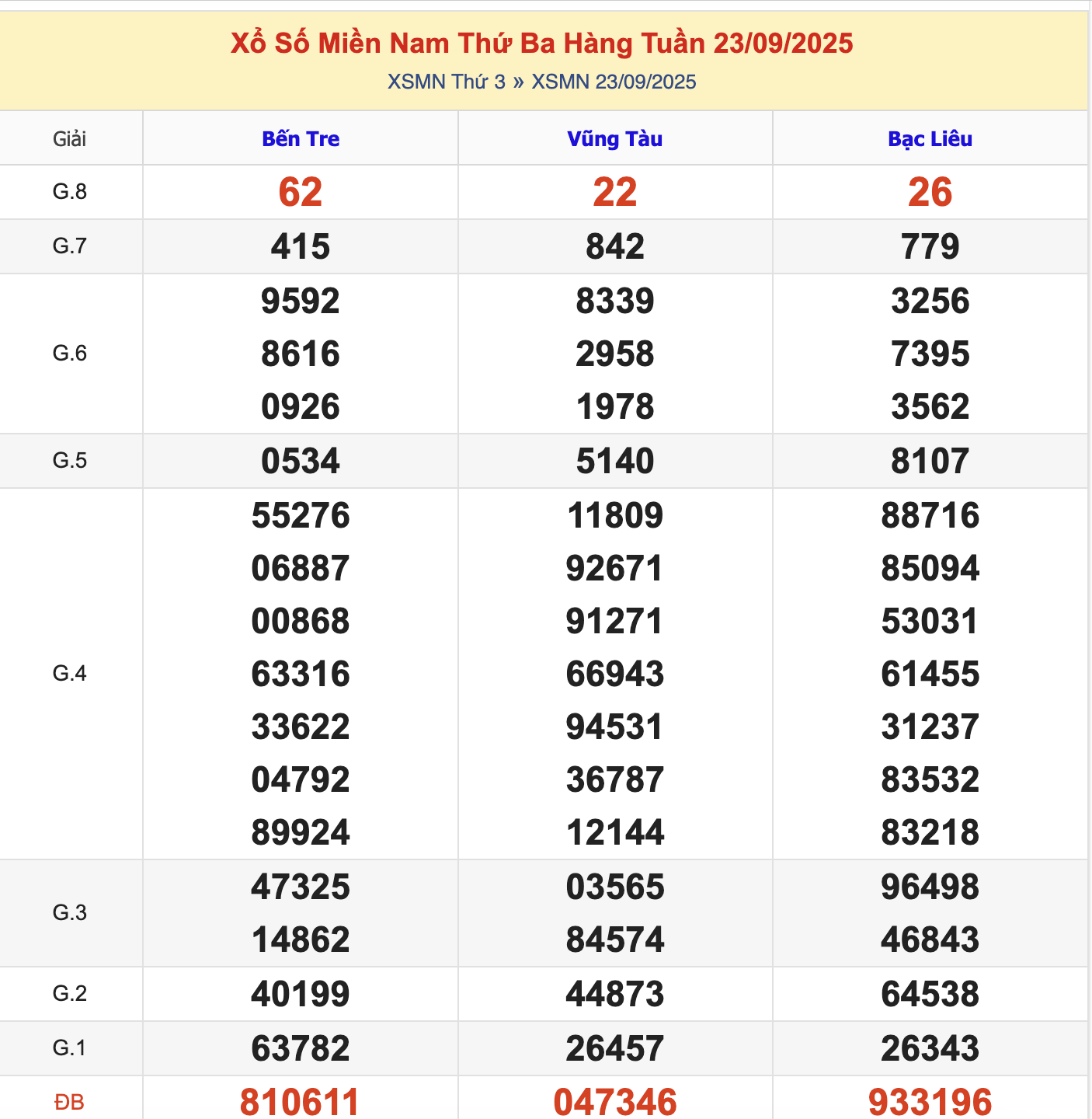 KQXSMN Thứ 3 Tuần Trước 23/9/2025