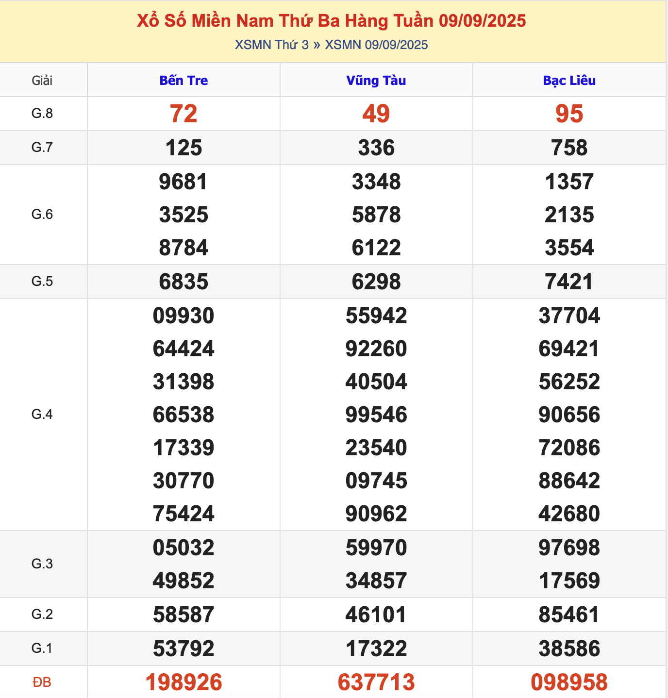 KQXSMN Thứ 3 Tuần Trước 9/9/2025