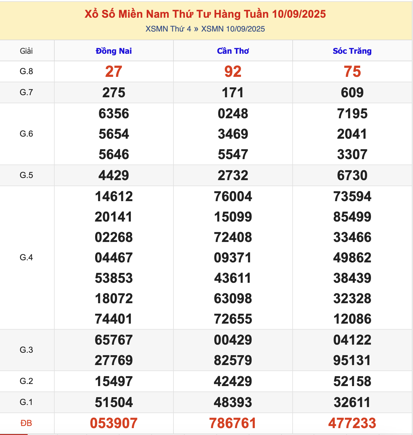 KQXSMN Thứ 4 Tuần Trước 10/9/2025