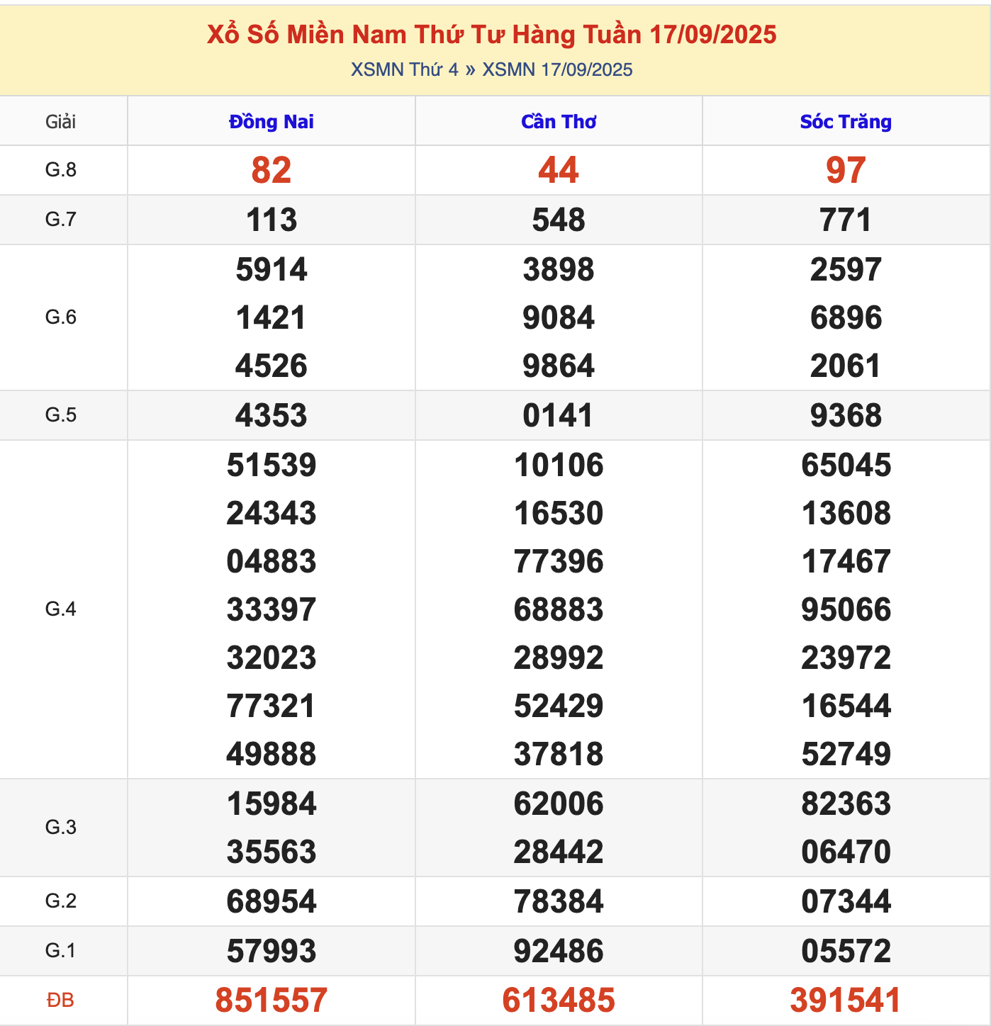 KQXSMN Thứ 4 Tuần Trước 17/9/2025