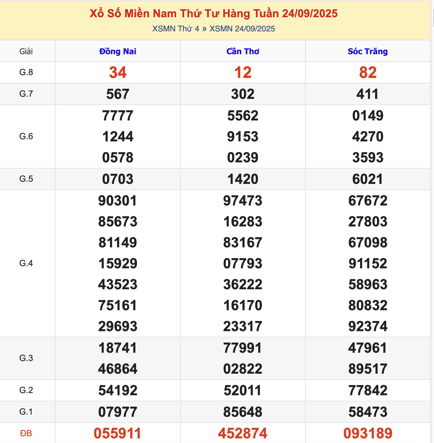 KQXSMN Thứ 4 Tuần Trước 24/9/2025