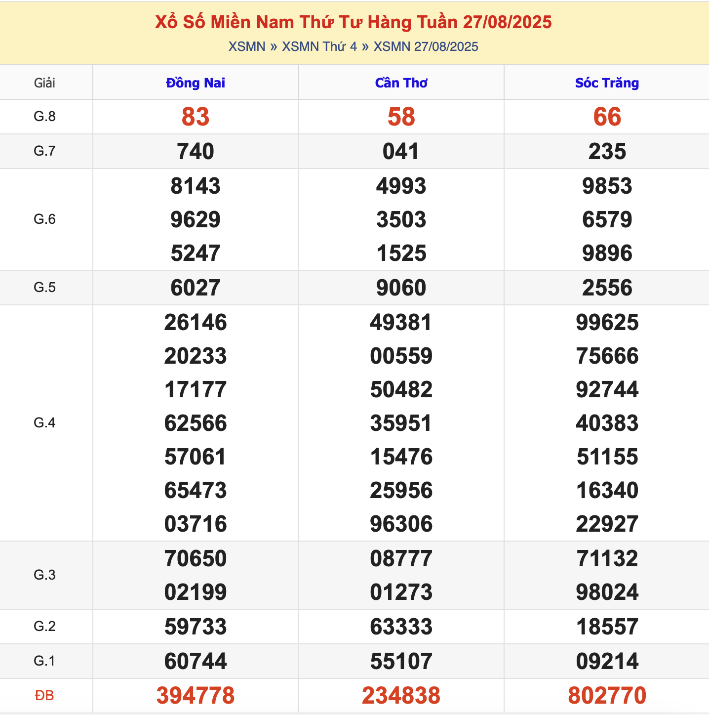 KQXSMN Thứ 4 Tuần Trước 27/8/2025