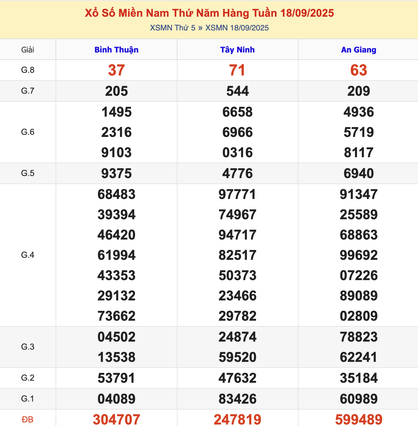 KQXSMN Thứ 5 Tuần Trước 18/9/2025