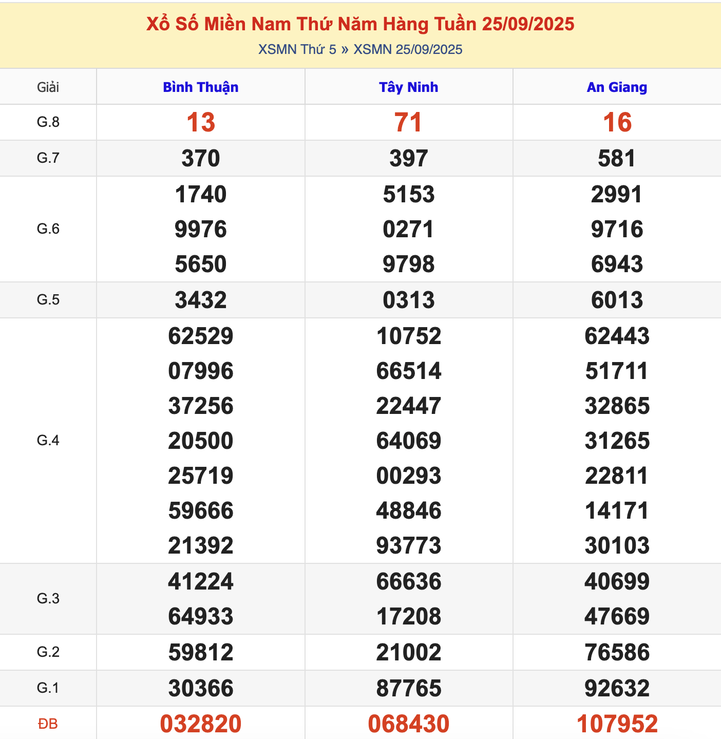 KQXSMN Thứ 5 Tuần Trước 25/9/2025