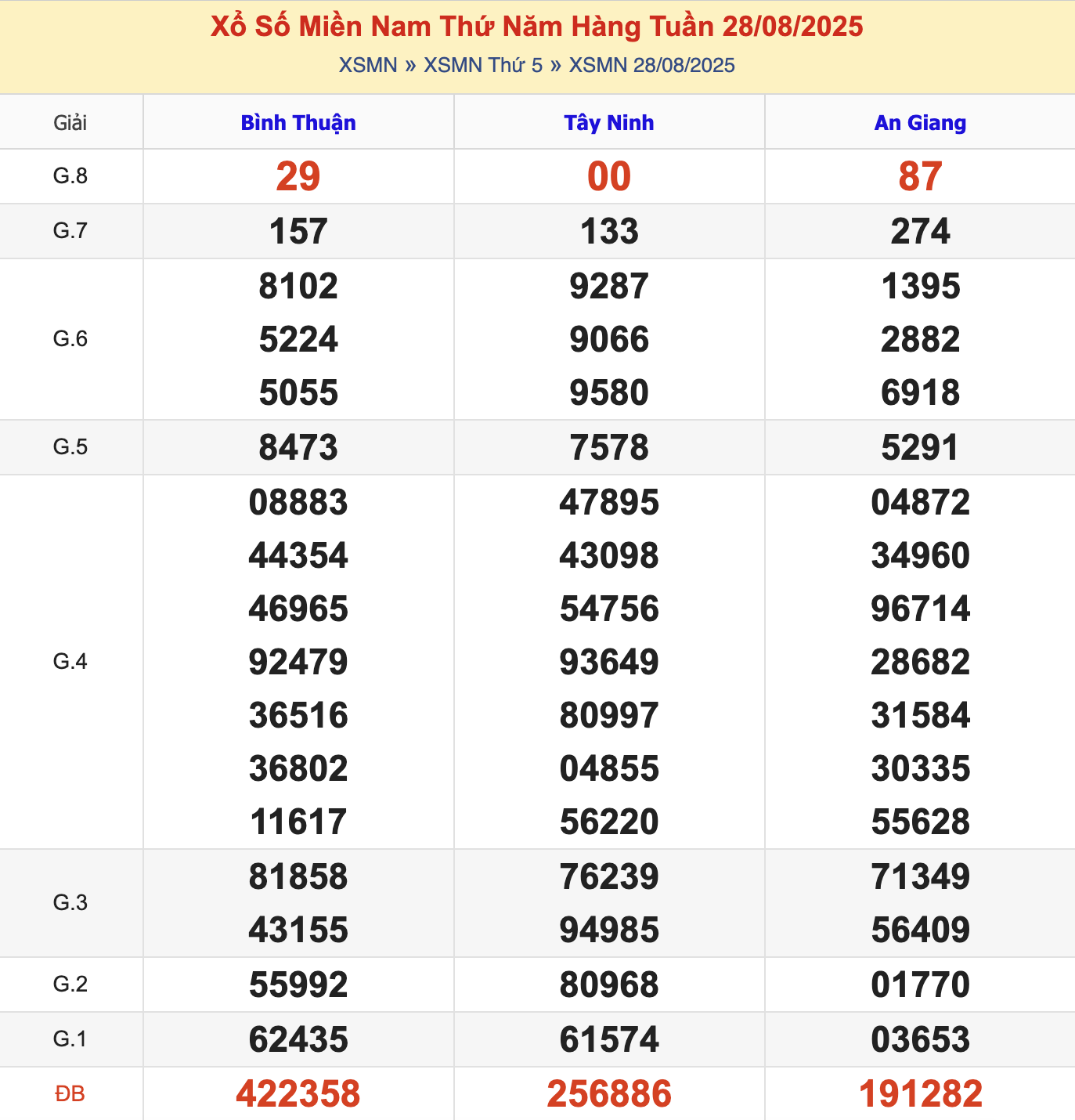 KQXSMN Thứ 5 Tuần Trước 28/8/2025