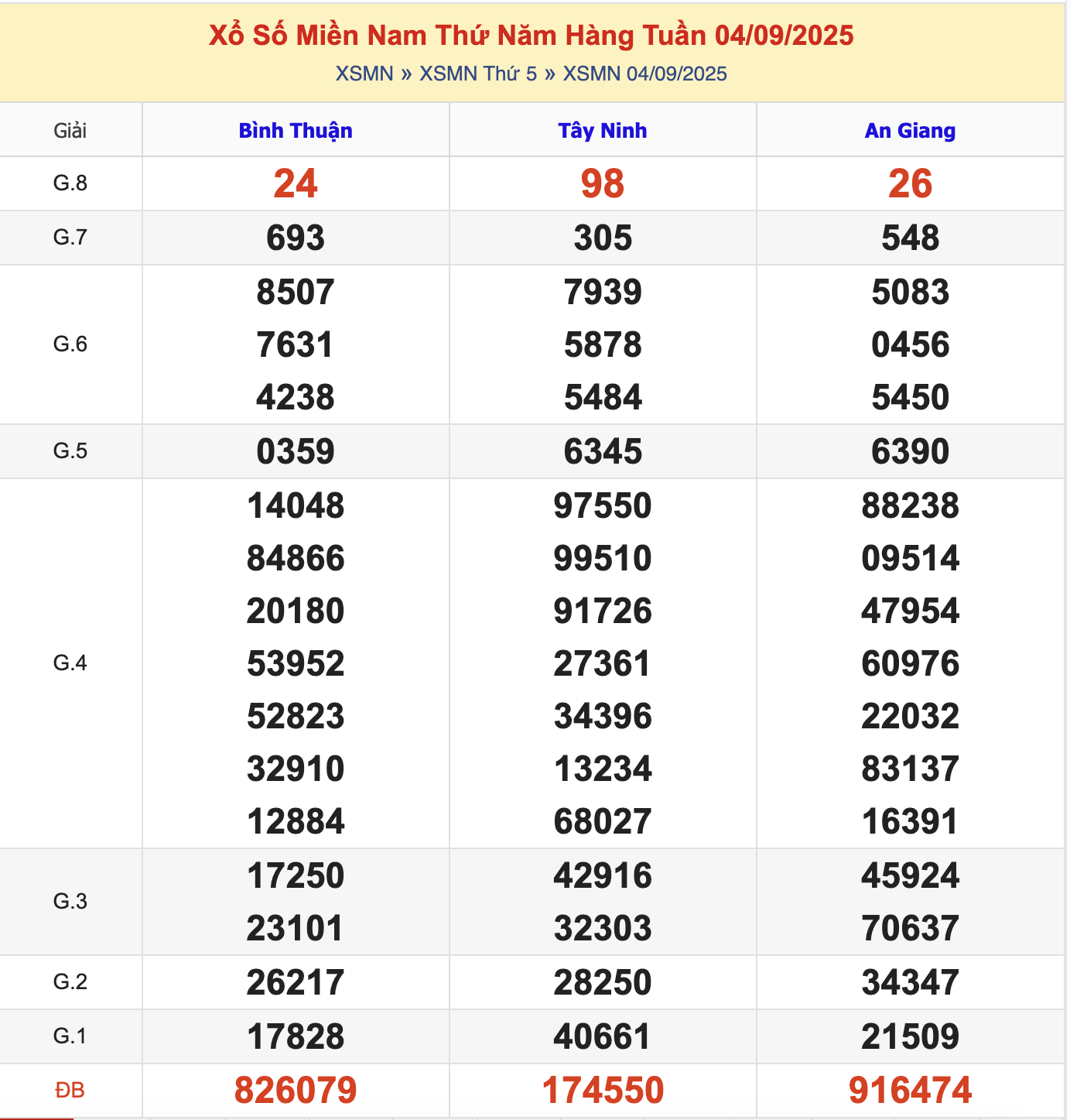 KQXSMN Thứ 5 Tuần Trước 4/9/2025
