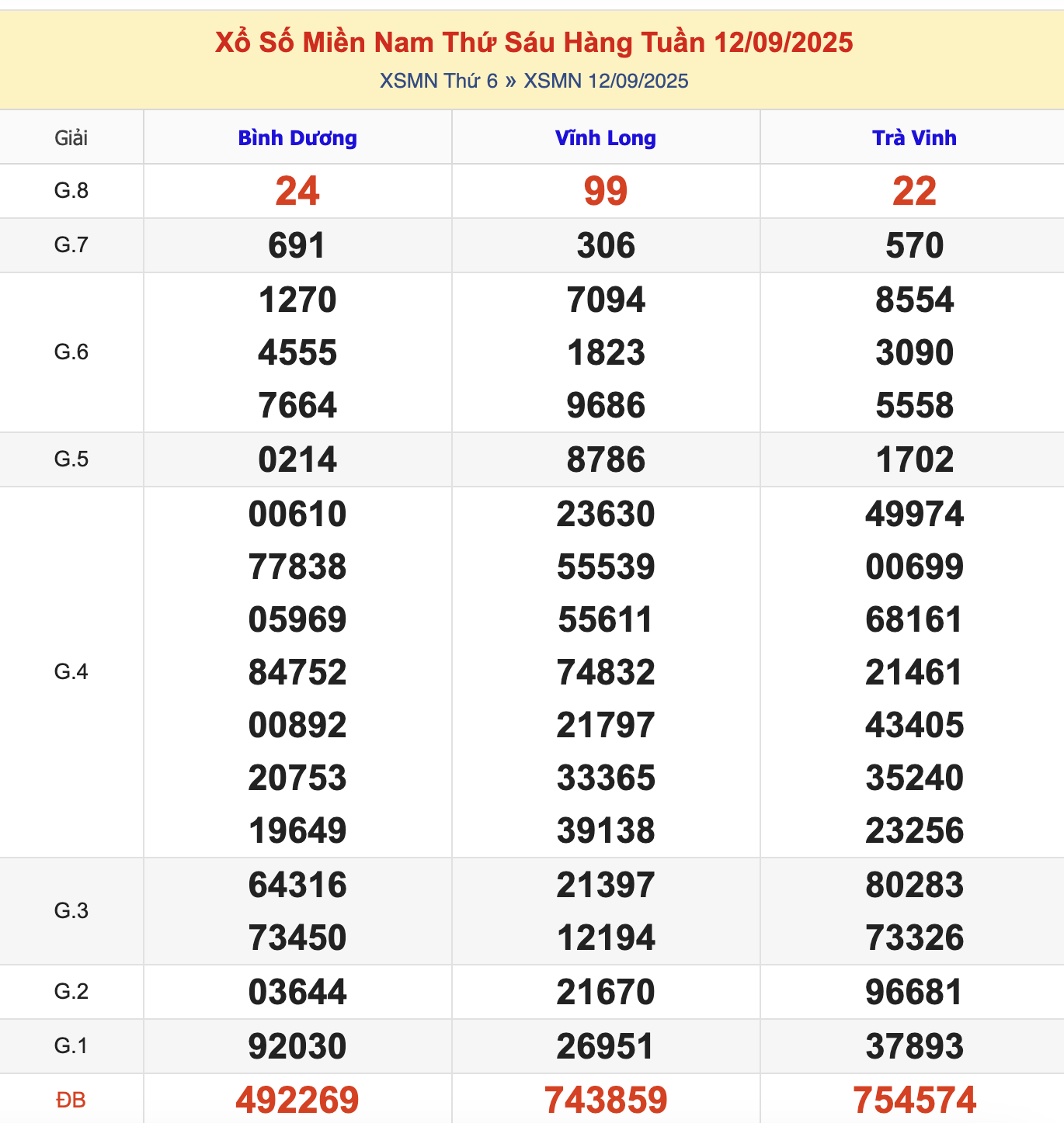 KQXSMN Thứ 6 Tuần Trước 12/9/2025
