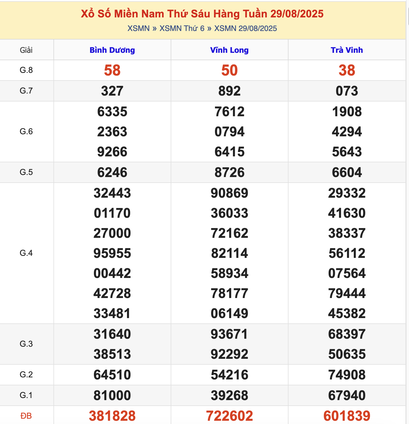 KQXSMN Thứ 6 Tuần Trước 29/8/2025